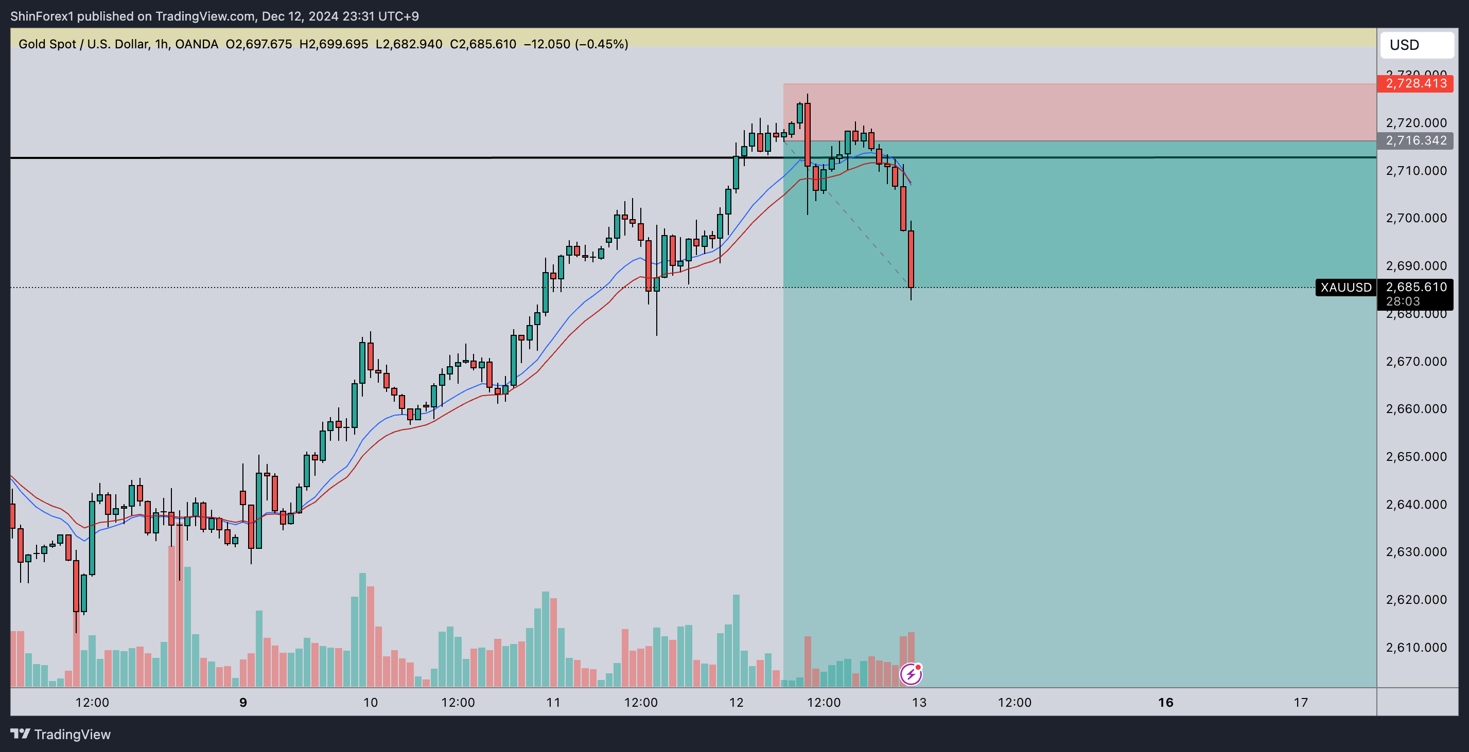OANDA:XAUUSD Chart Image by ShinForex1