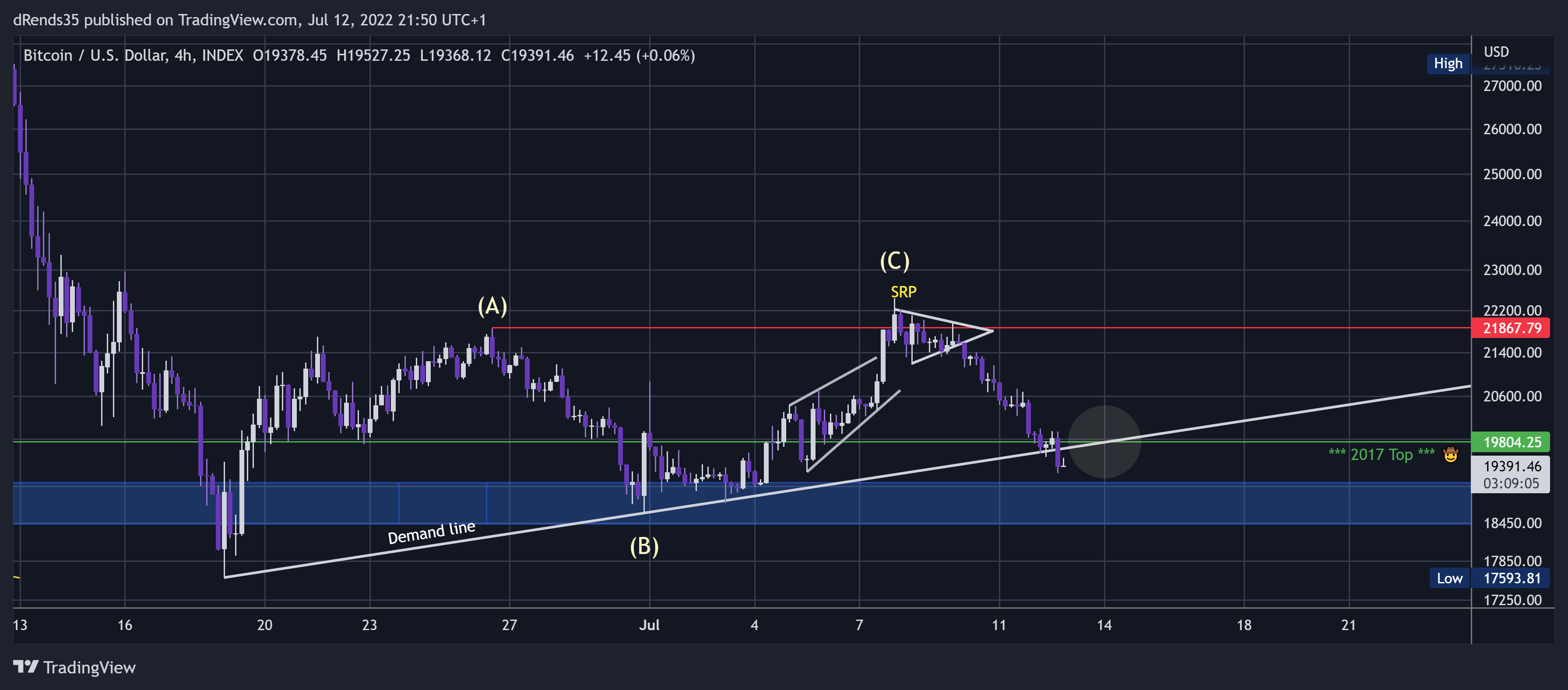 INDEX:BTCUSD Chart Image by dRends35