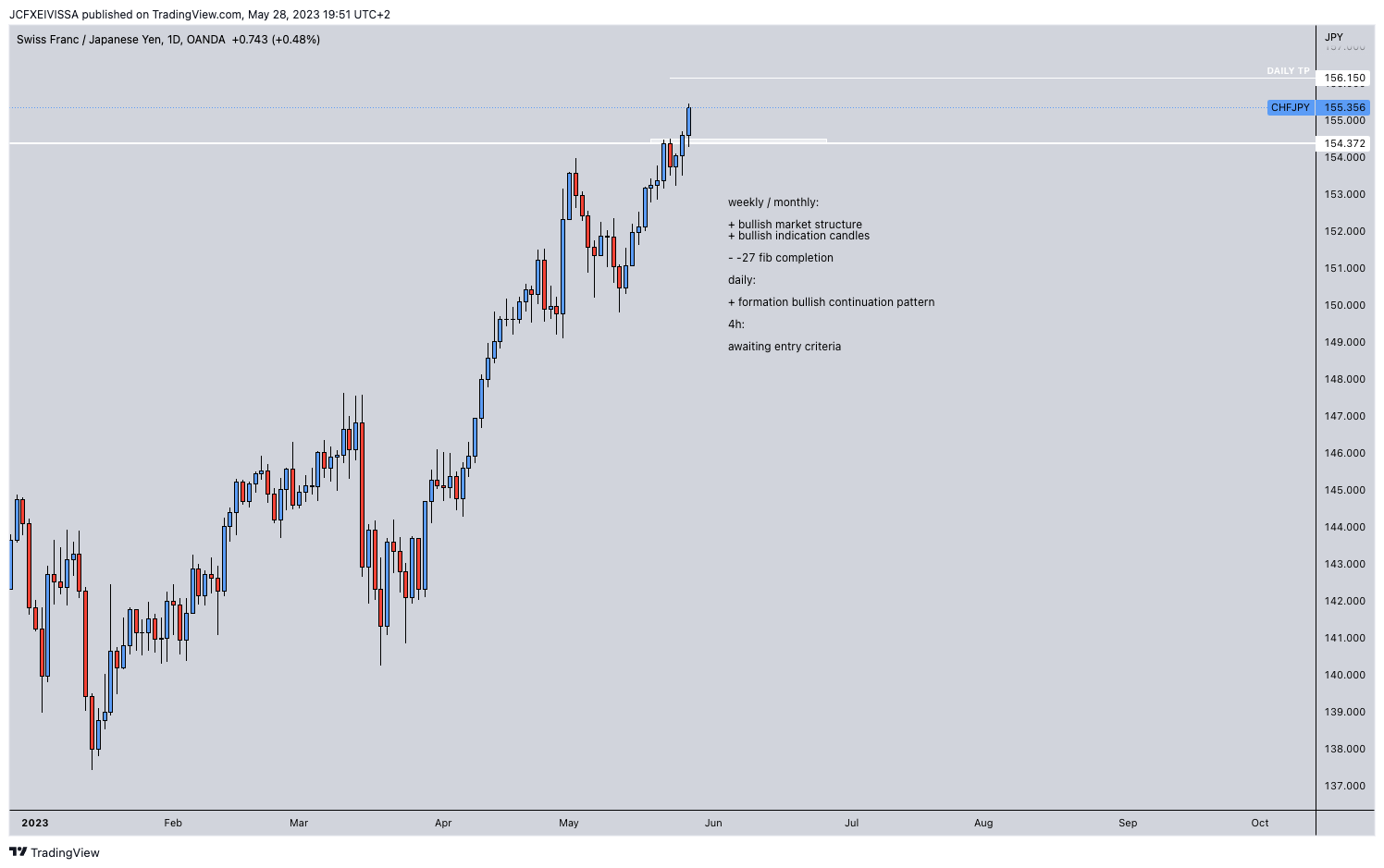 OANDA:CHFJPY Chart Image by JeanChristopheFX