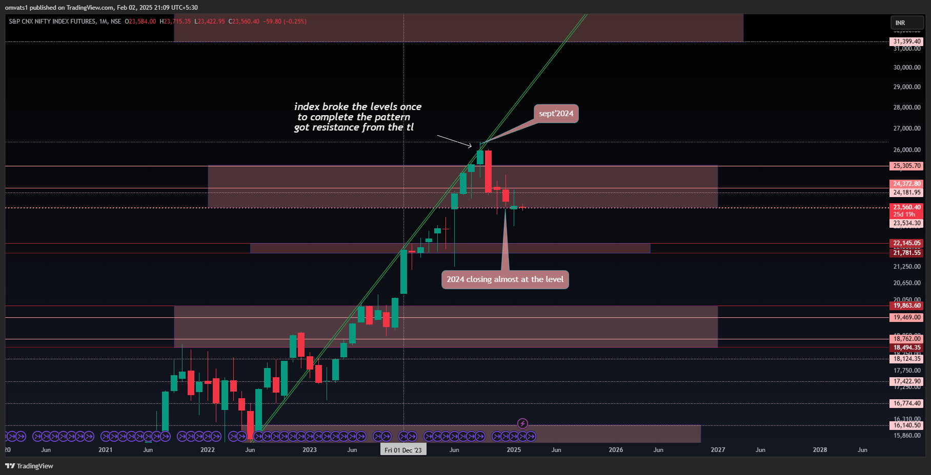 NSE:NIFTY1! Chart Image by omvats1