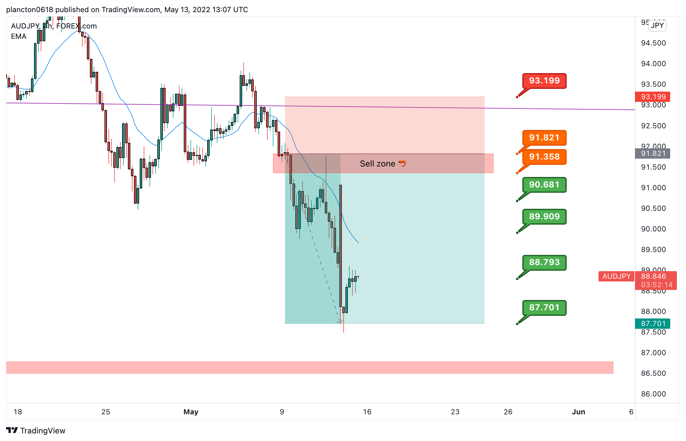 FOREXCOM:AUDJPY Chart Image by InkyGrip