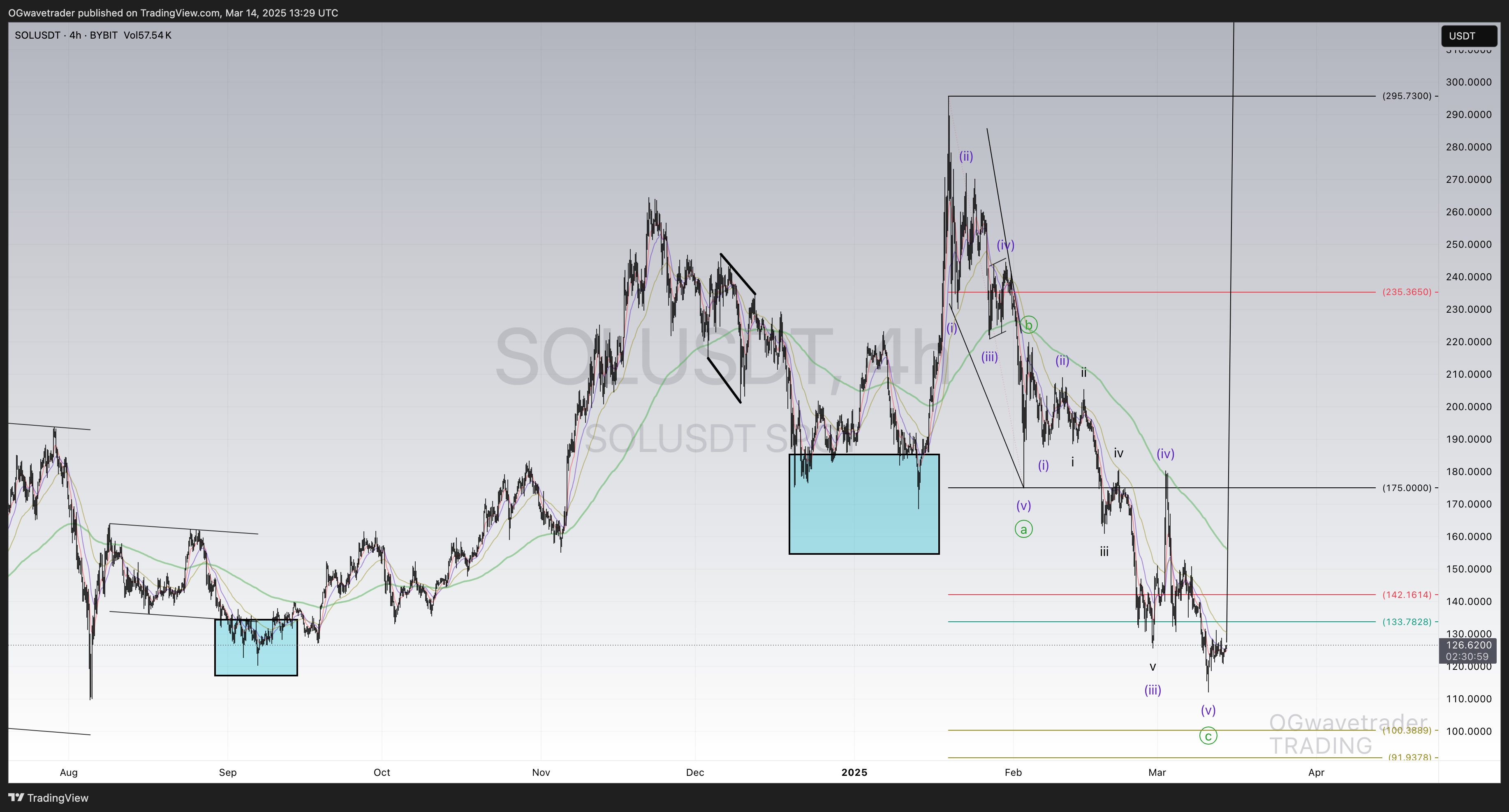 BYBIT:SOLUSDT Chart Image by OGwavetrader