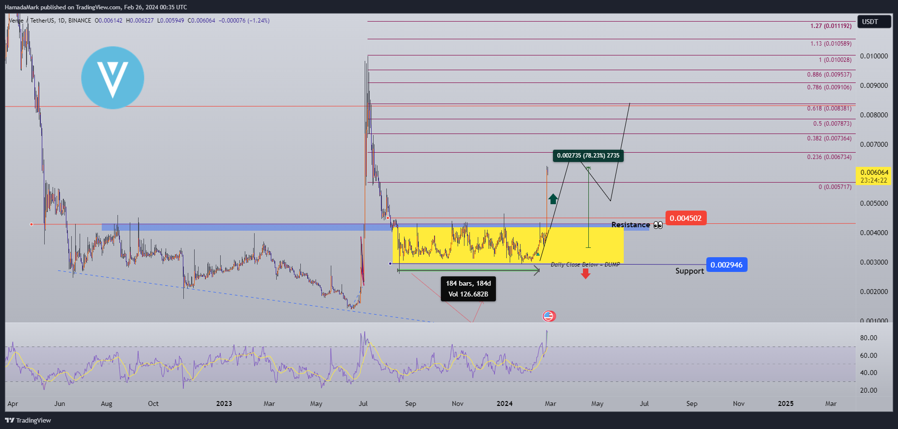 BINANCE:XVGUSDT Chart Image by HamadaMark
