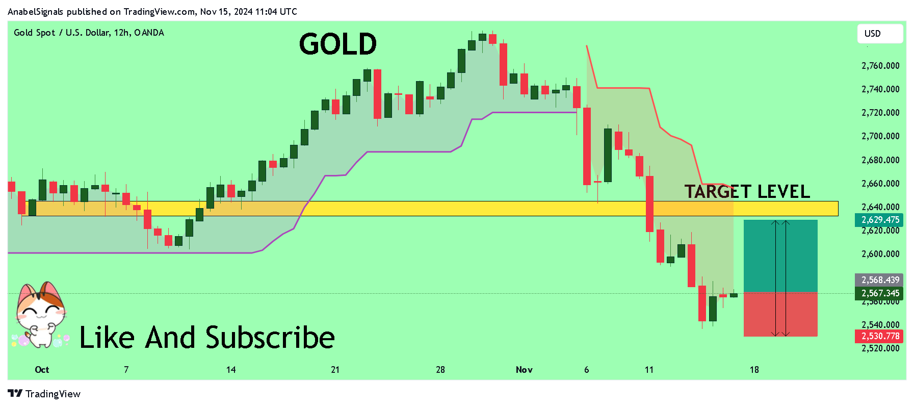 OANDA:XAUUSD Chart Image by AnabelSignals