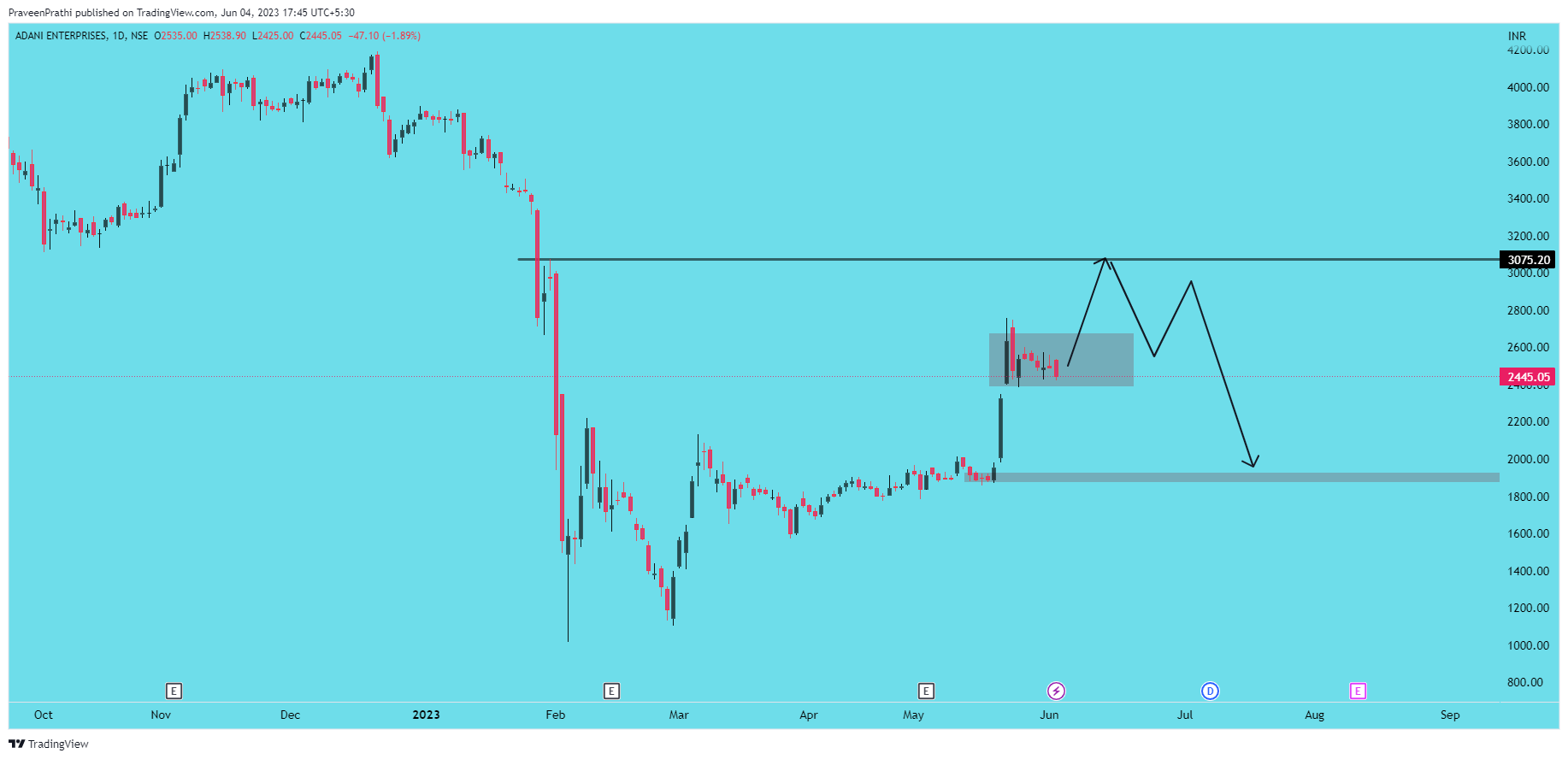 NSE:ADANIENT Chart Image by IIT-Trader