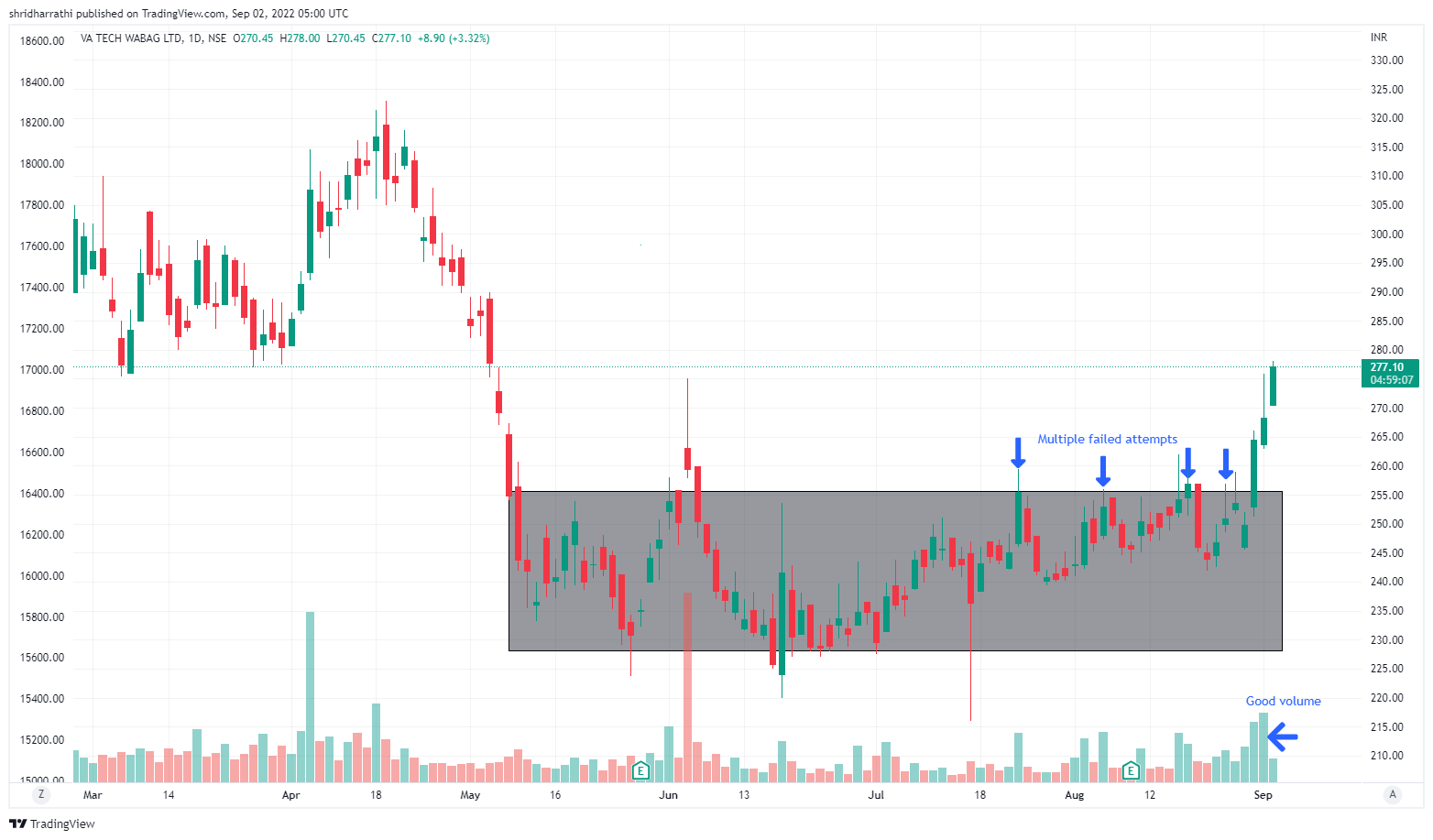 NSE:WABAG Chart Image by shridharrathi