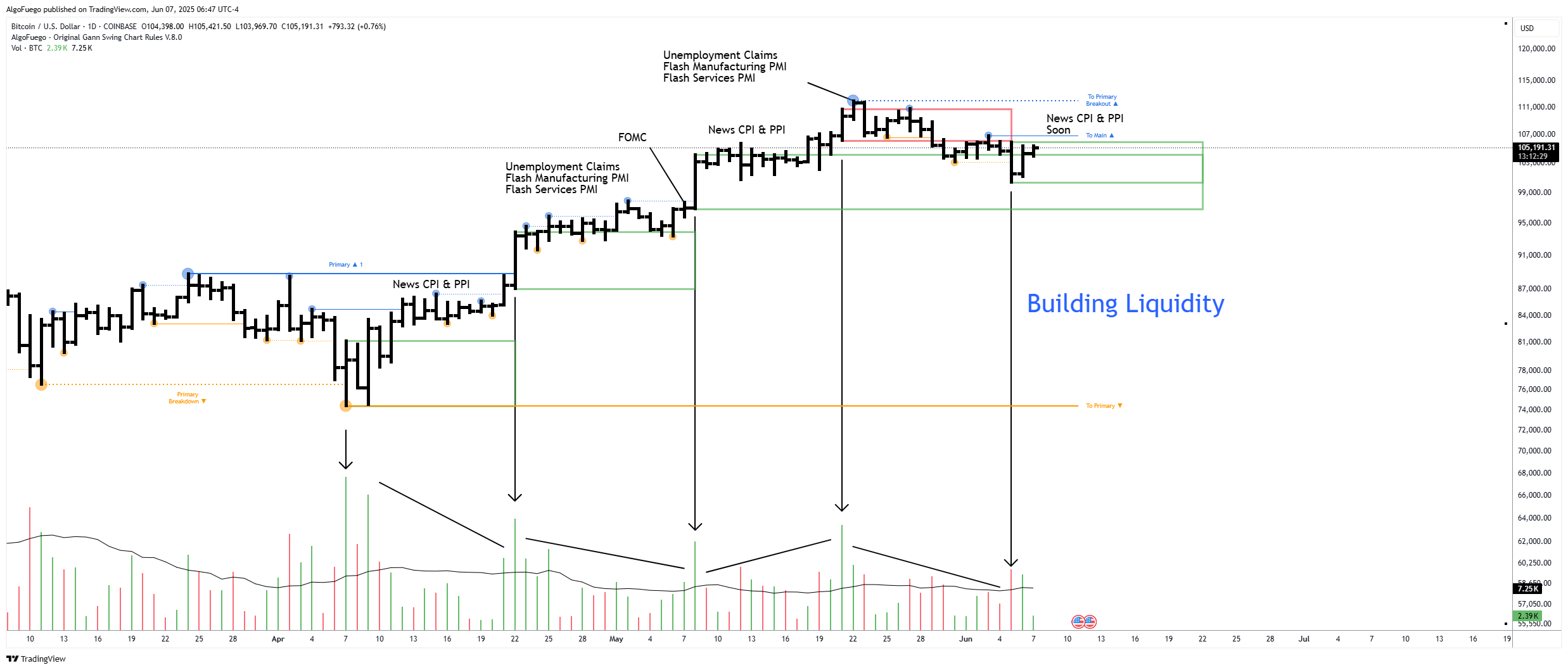 COINBASE:BTCUSD Chart Image by AlgoFuego
