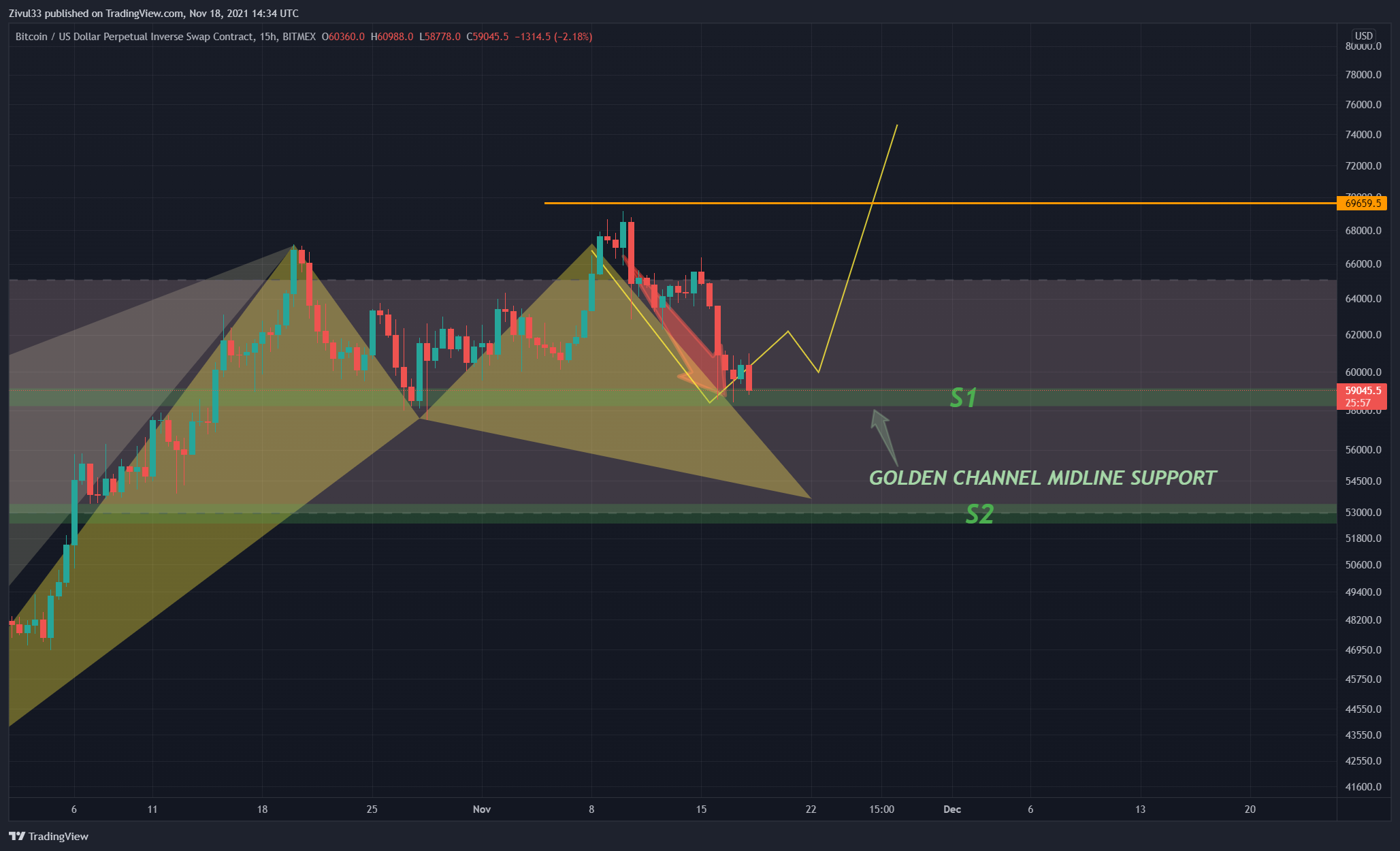 BITMEX:XBTUSD Chart Image by Zivul33