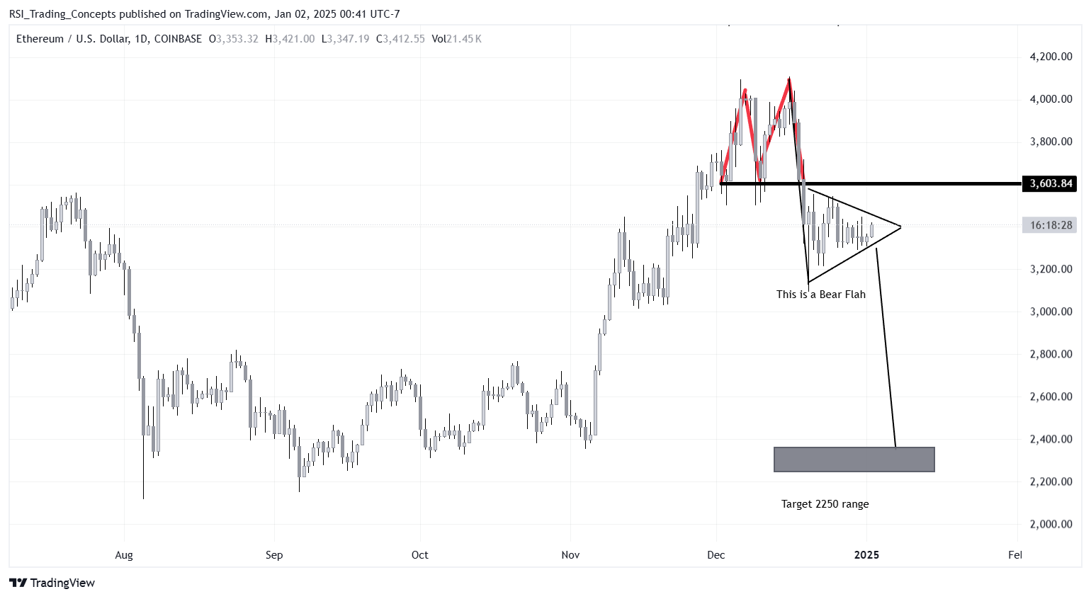 COINBASE:ETHUSD Chart Image by RSI_Trading_Concepts