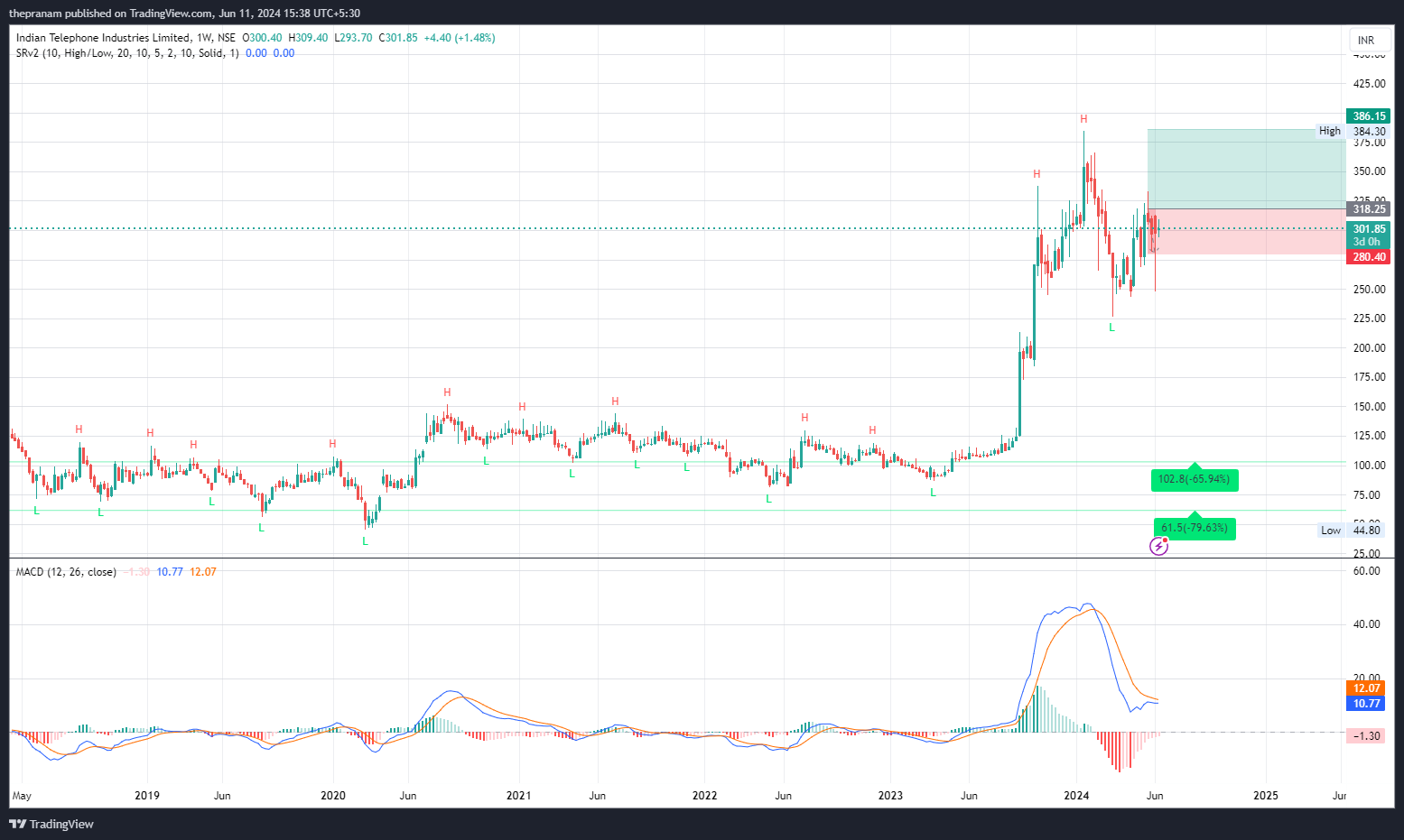 NSE:ITI Chart Image by thepranam