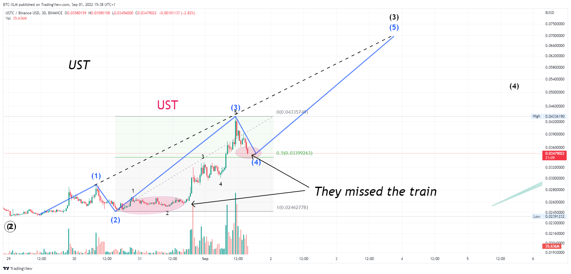 BINANCE:USTCBUSD Chart Image by BTC-XLM