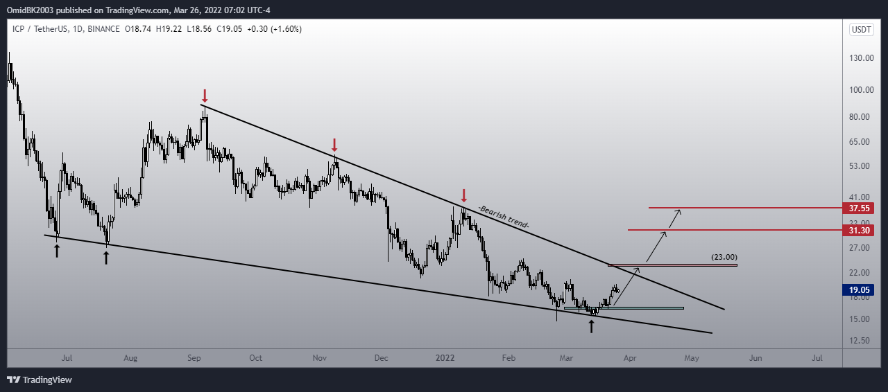BINANCE:ICPUSDT Chart Image by OmidBK2003