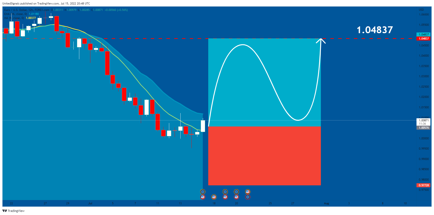 FOREXCOM:EURUSD Chart Image by UnitedSignals