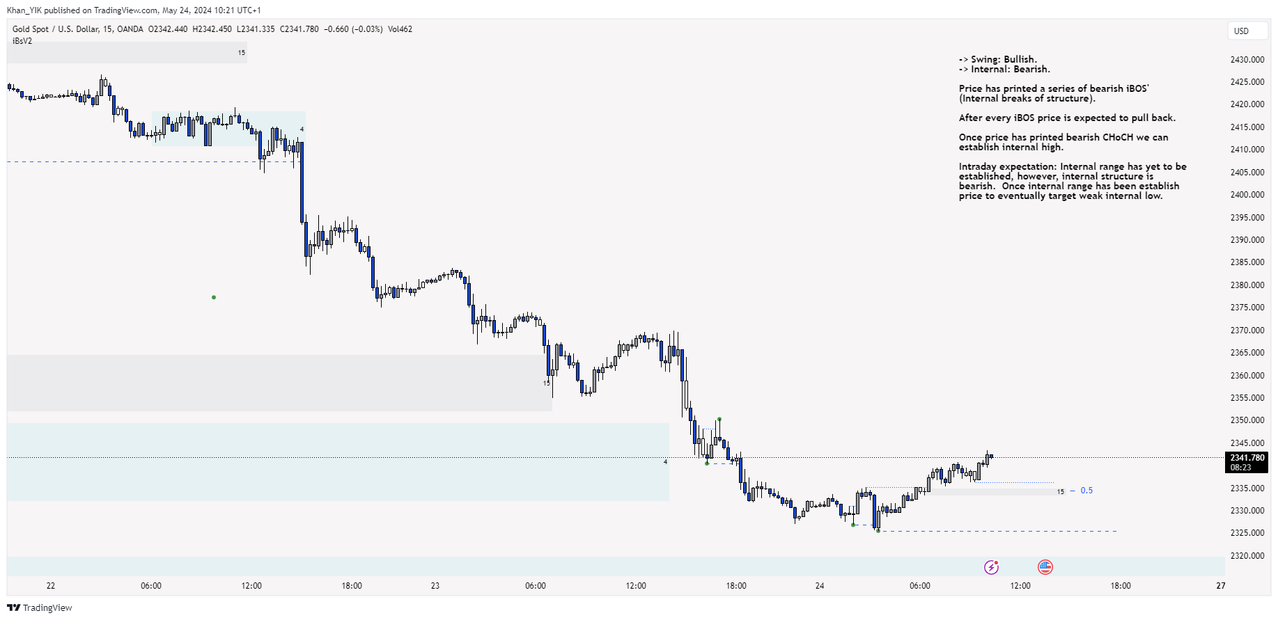 OANDA:XAUUSD Chart Image by Khan_YIK