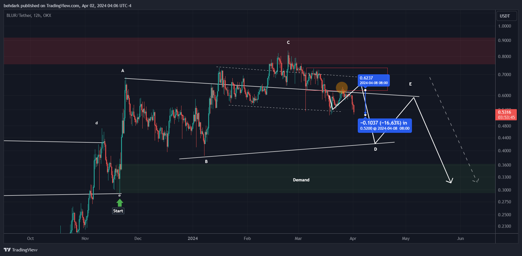 OKX:BLURUSDT Chart Image by behdark