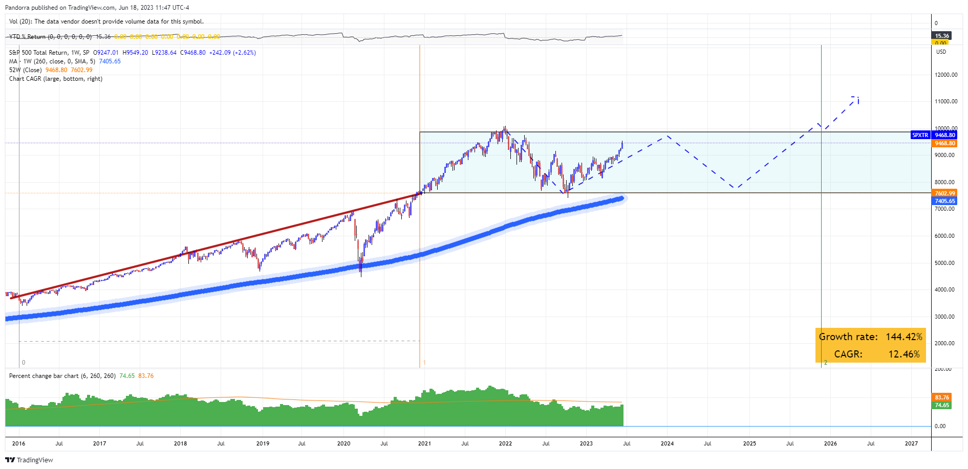 SP:SPXTR Chart Image by PandorraResearch