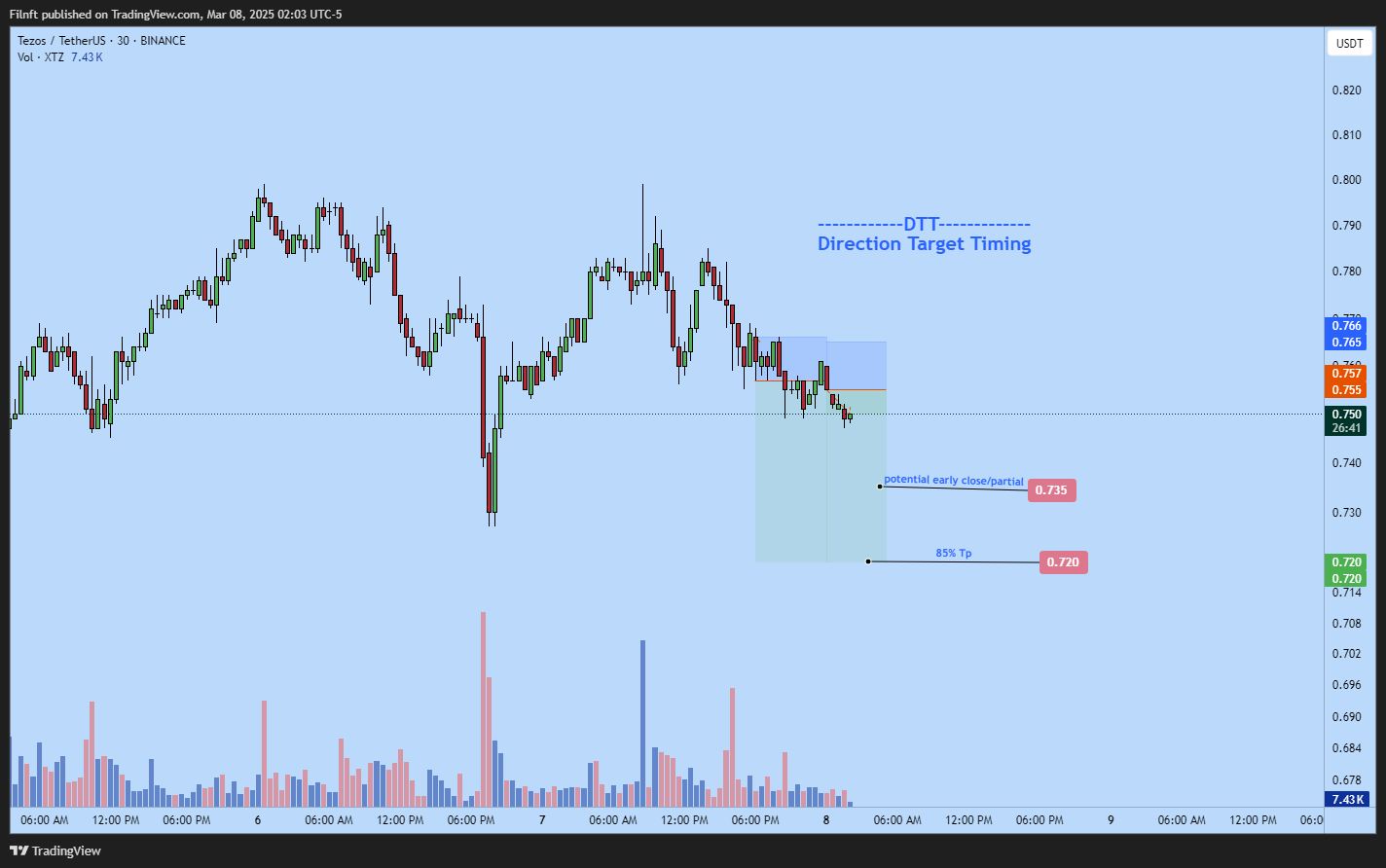 BINANCE:XTZUSDT Chart Image by Filnft