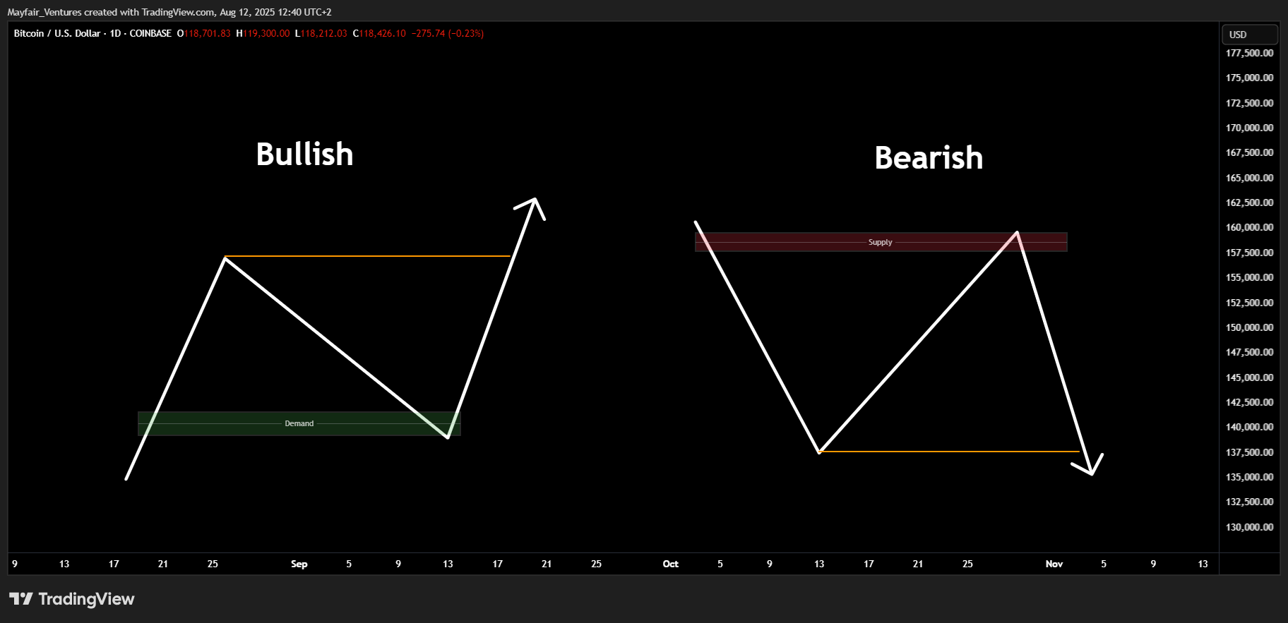 COINBASE:BTCUSD Chart Image by Mayfair_Ventures