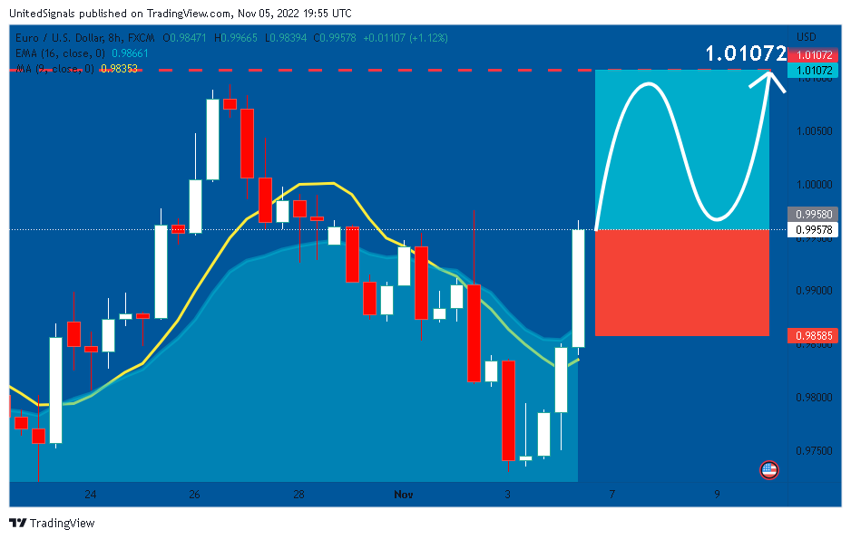 FX:EURUSD Chart Image by UnitedSignals