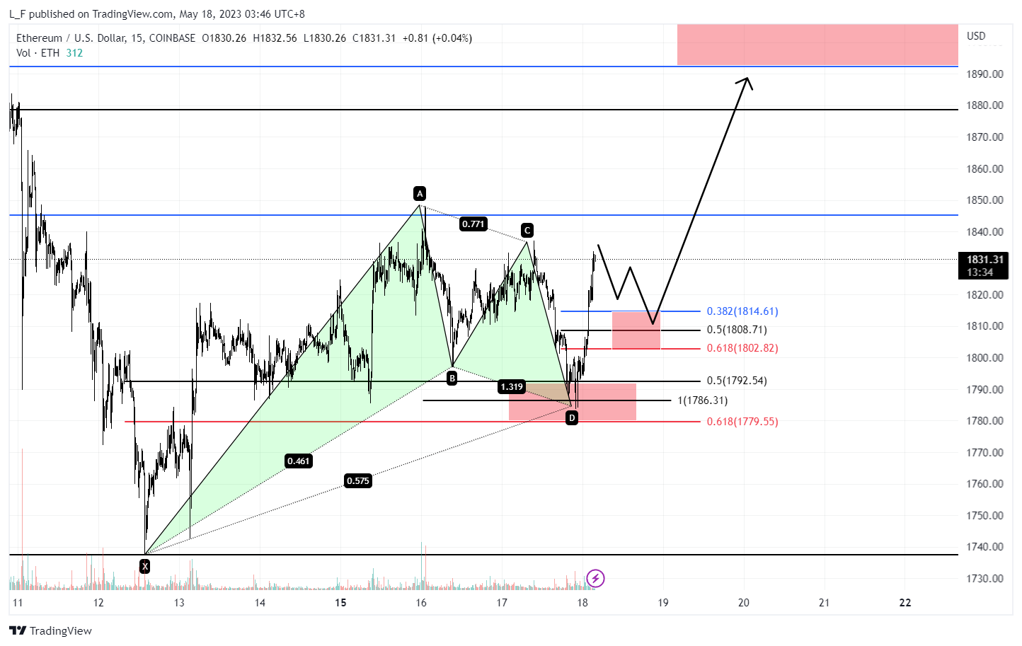 COINBASE:ETHUSD Chart Image by L_F