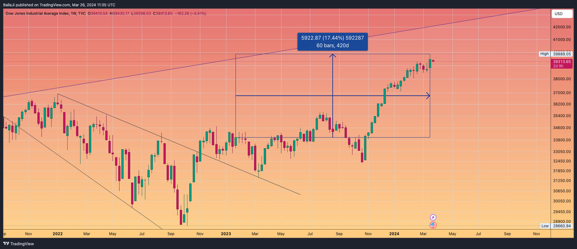 TVC:DJI Chart Image by BallaJi
