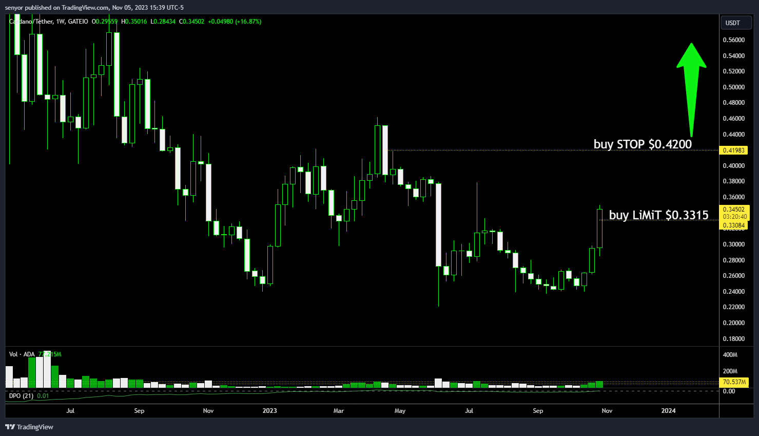 GATEIO:ADAUSDT Chart Image by senyor