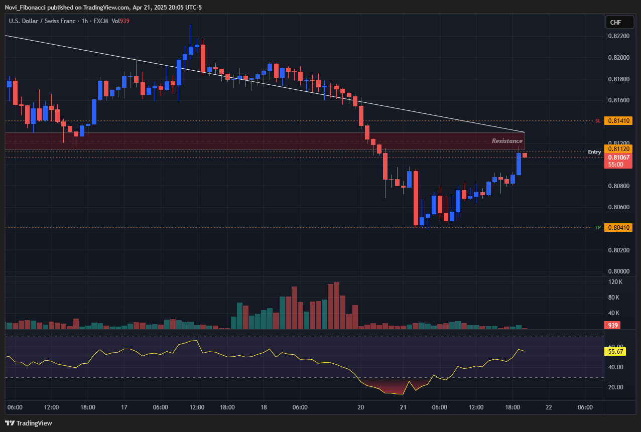 FX:USDCHF Chart Image by Novi_Fibonacci