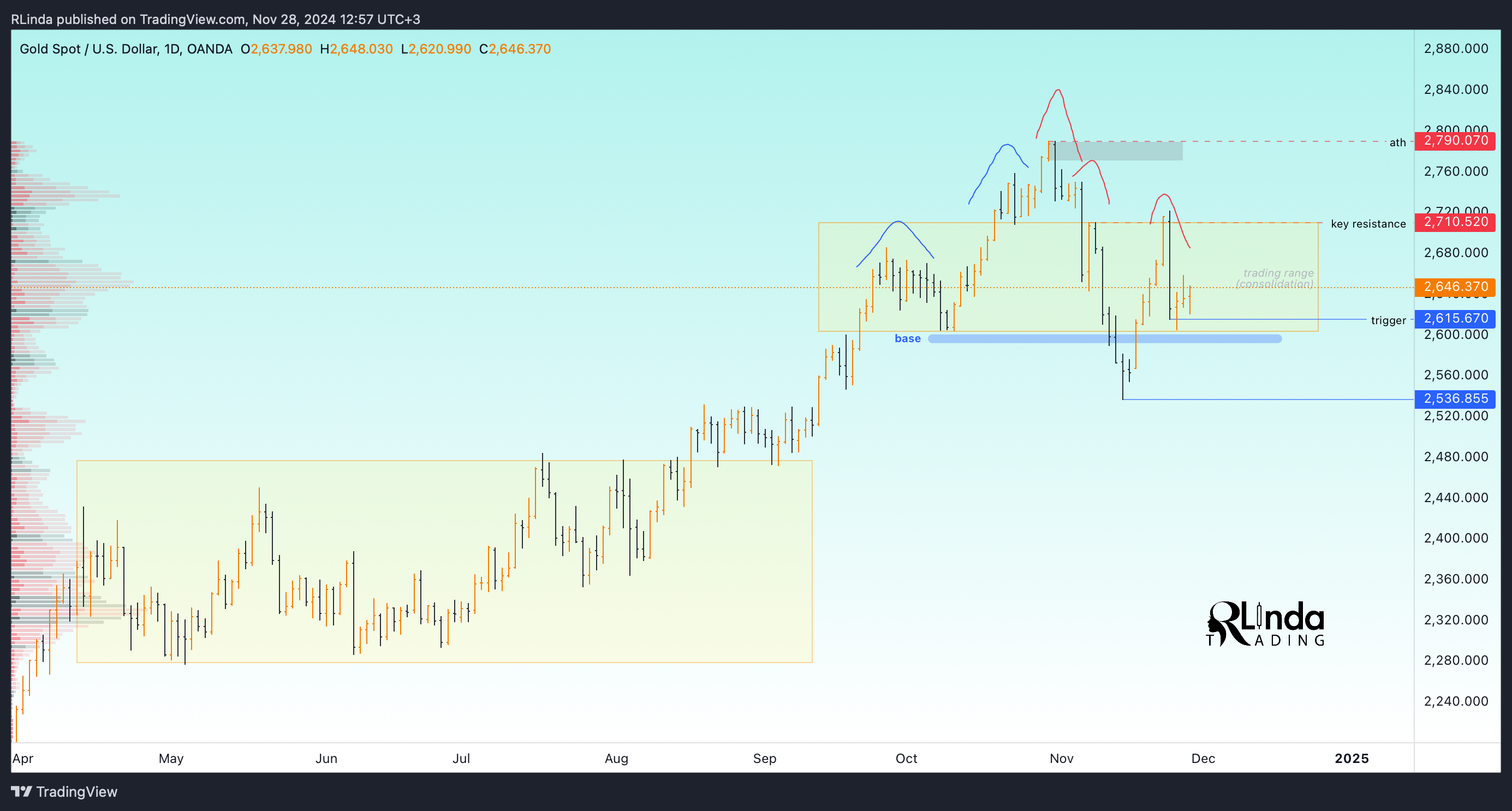 OANDA:XAUUSD Chart Image by RLinda