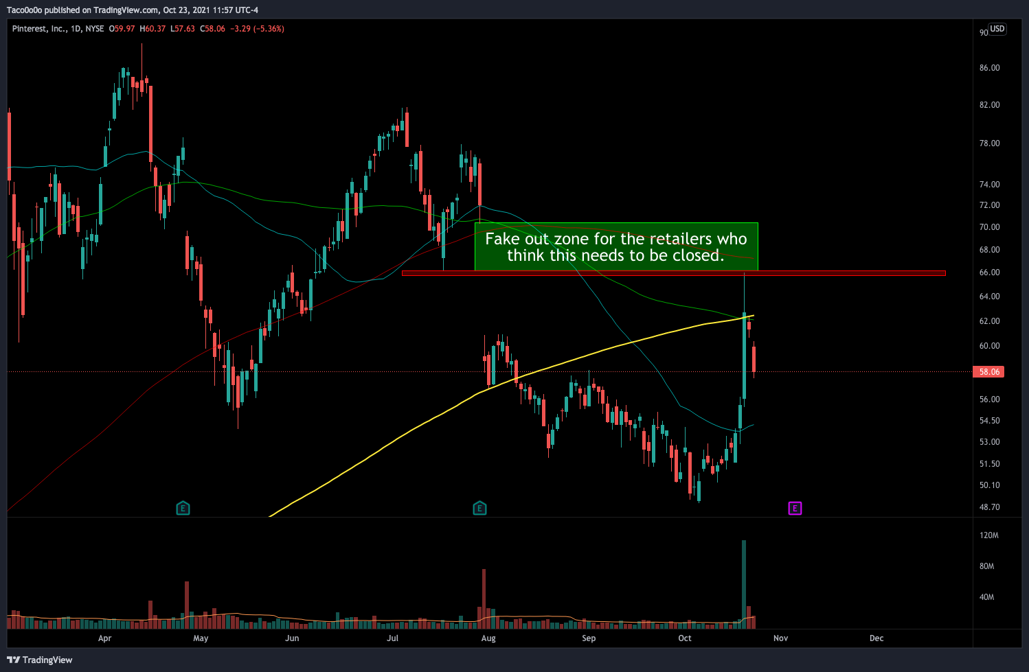 NYSE:PINS Chart Image by Taco0o0o