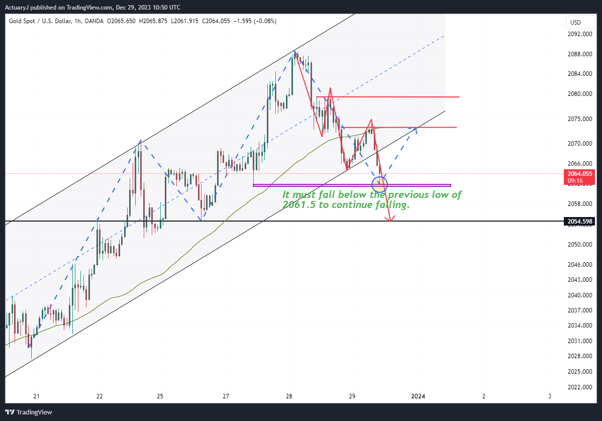 OANDA:XAUUSD Chart Image by ActuaryJ