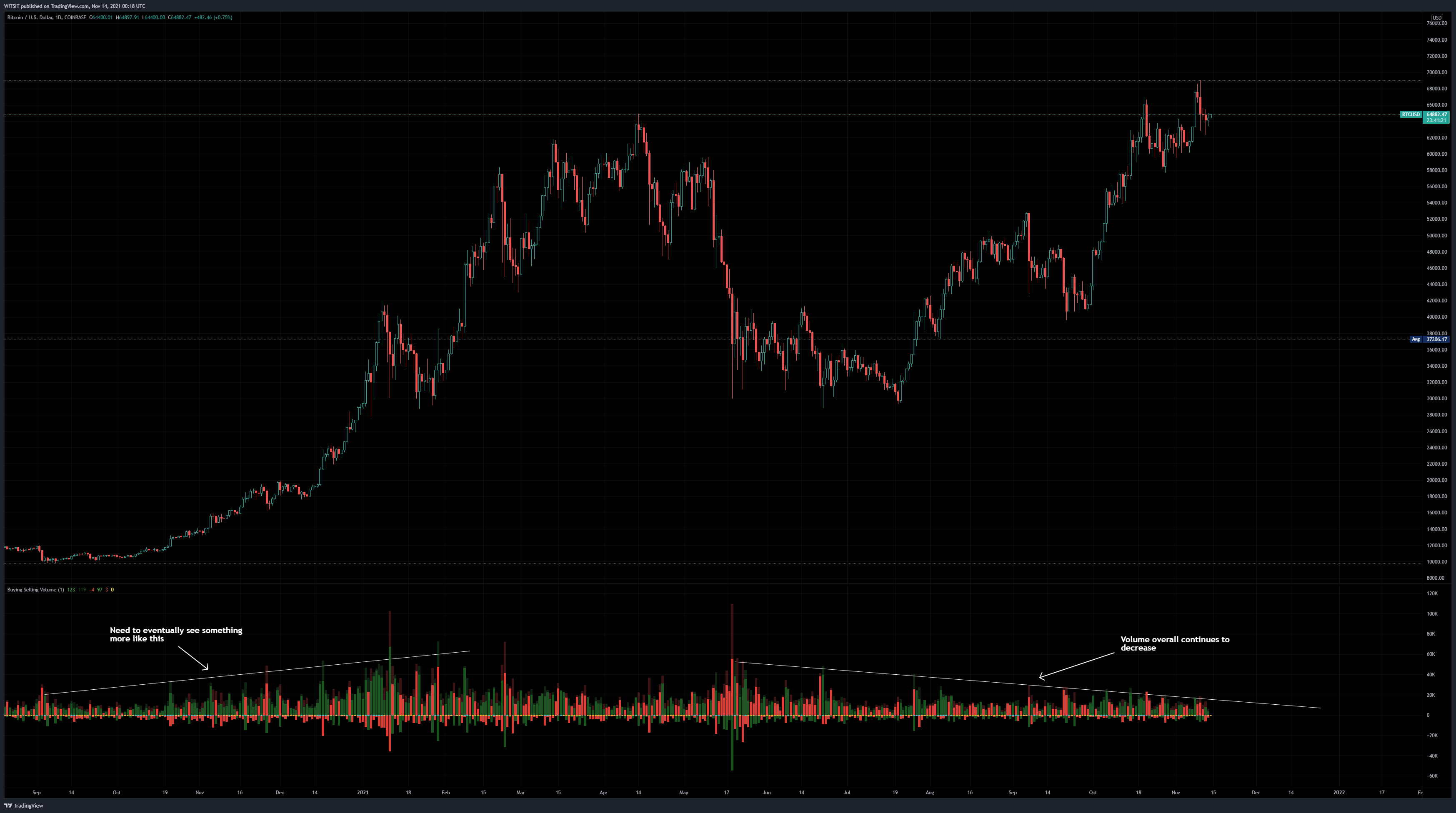COINBASE:BTCUSD Chart Image by WITSIT