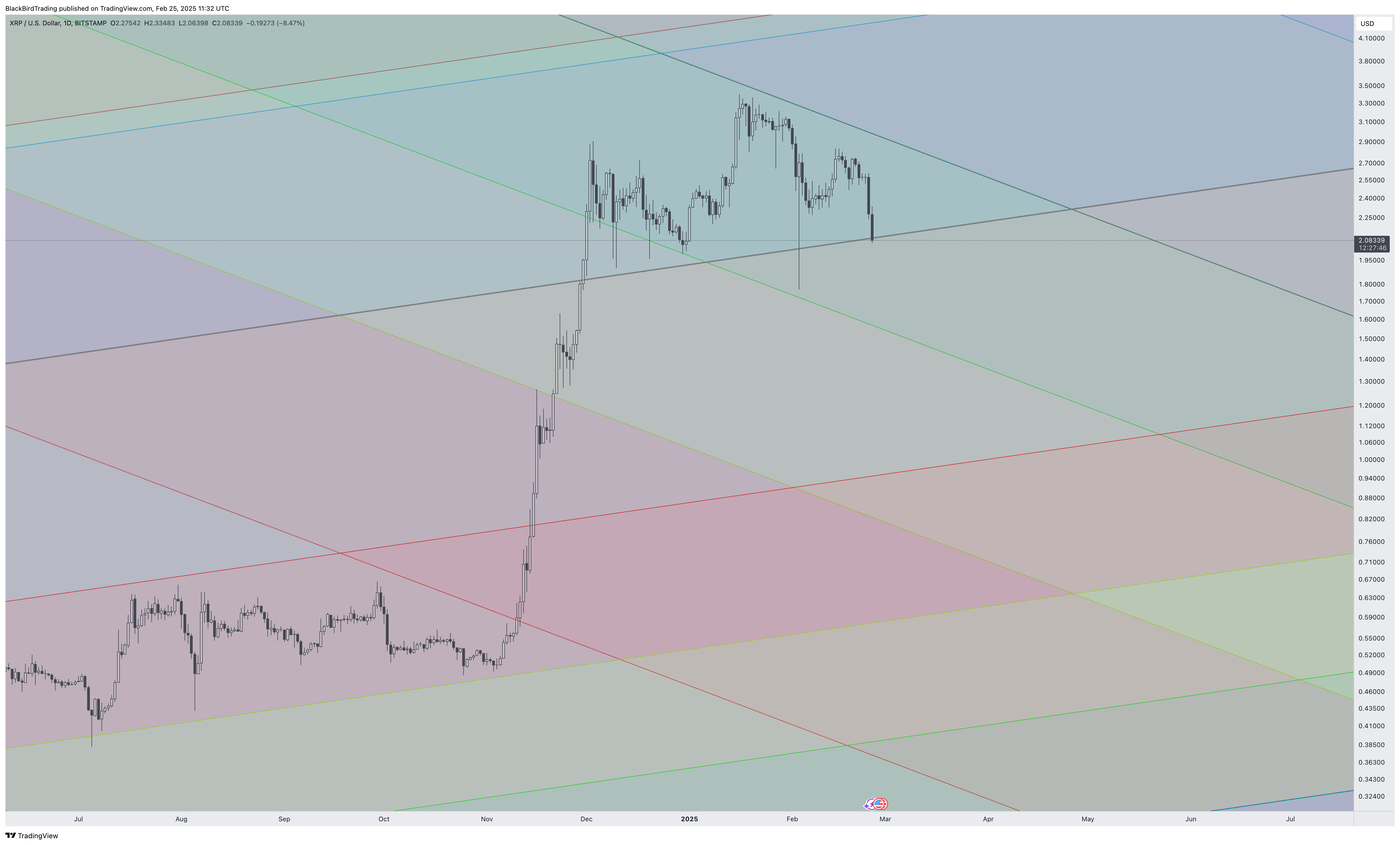 BITSTAMP:XRPUSD Chart Image by BlackBirdTrading