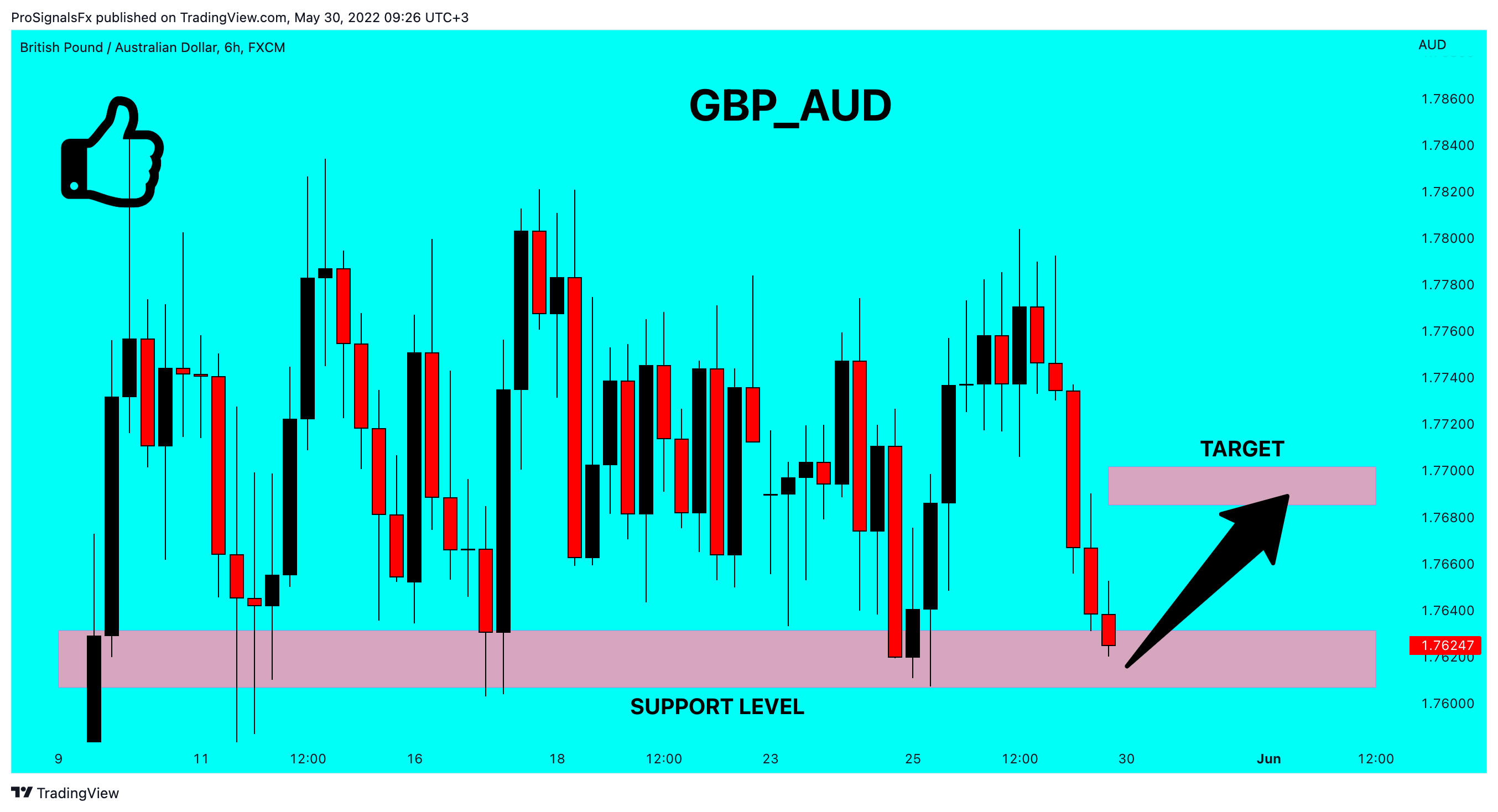 FX:GBPAUD Chart Image by ProSignalsFx