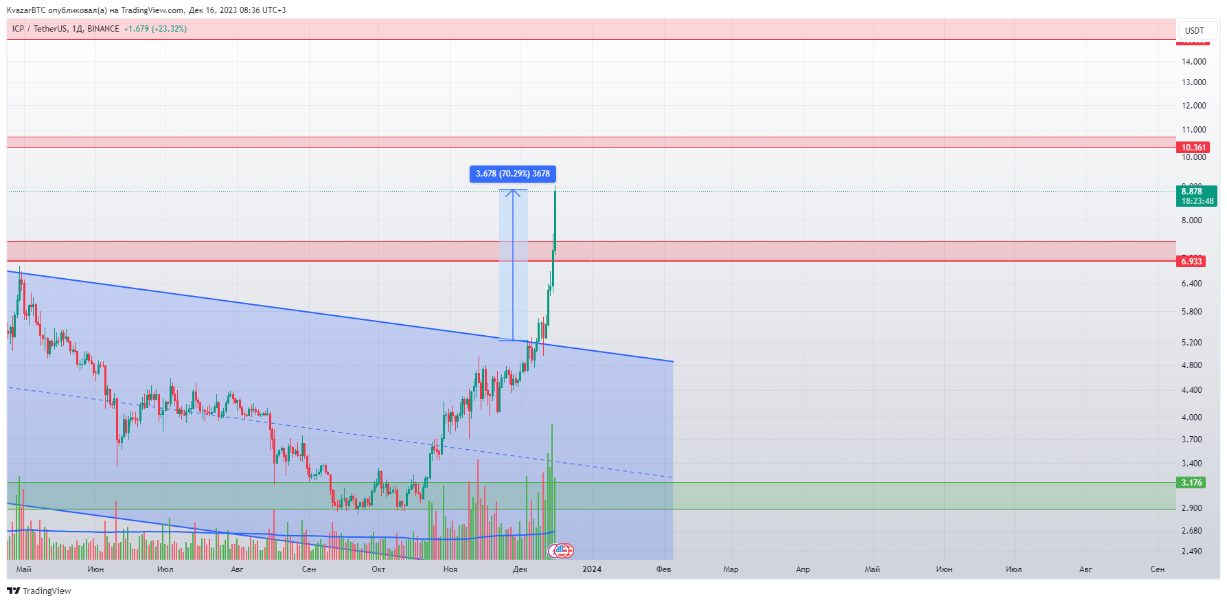 BINANCE:ICPUSDT Chart Image by KvazarBTC