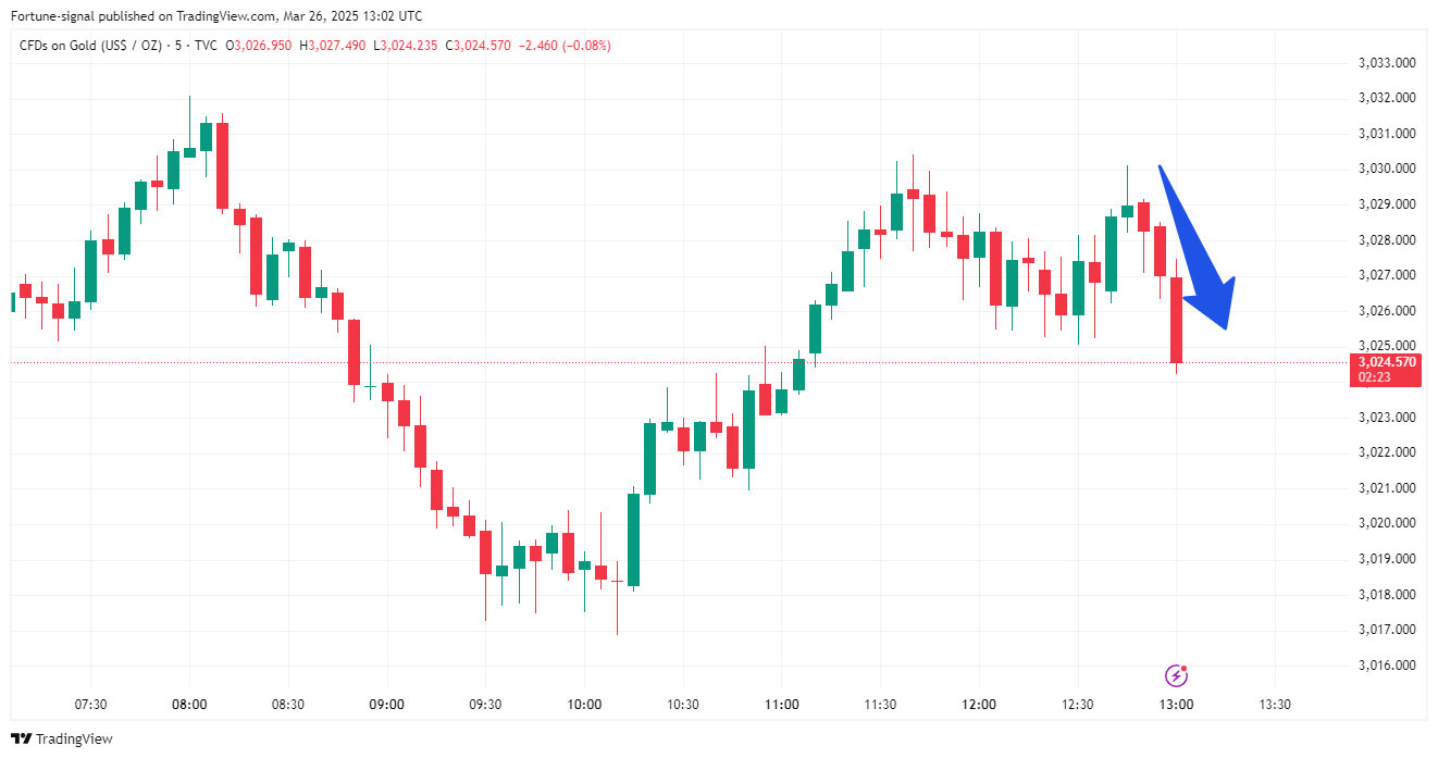 TVC:GOLD Chart Image by MabelLew