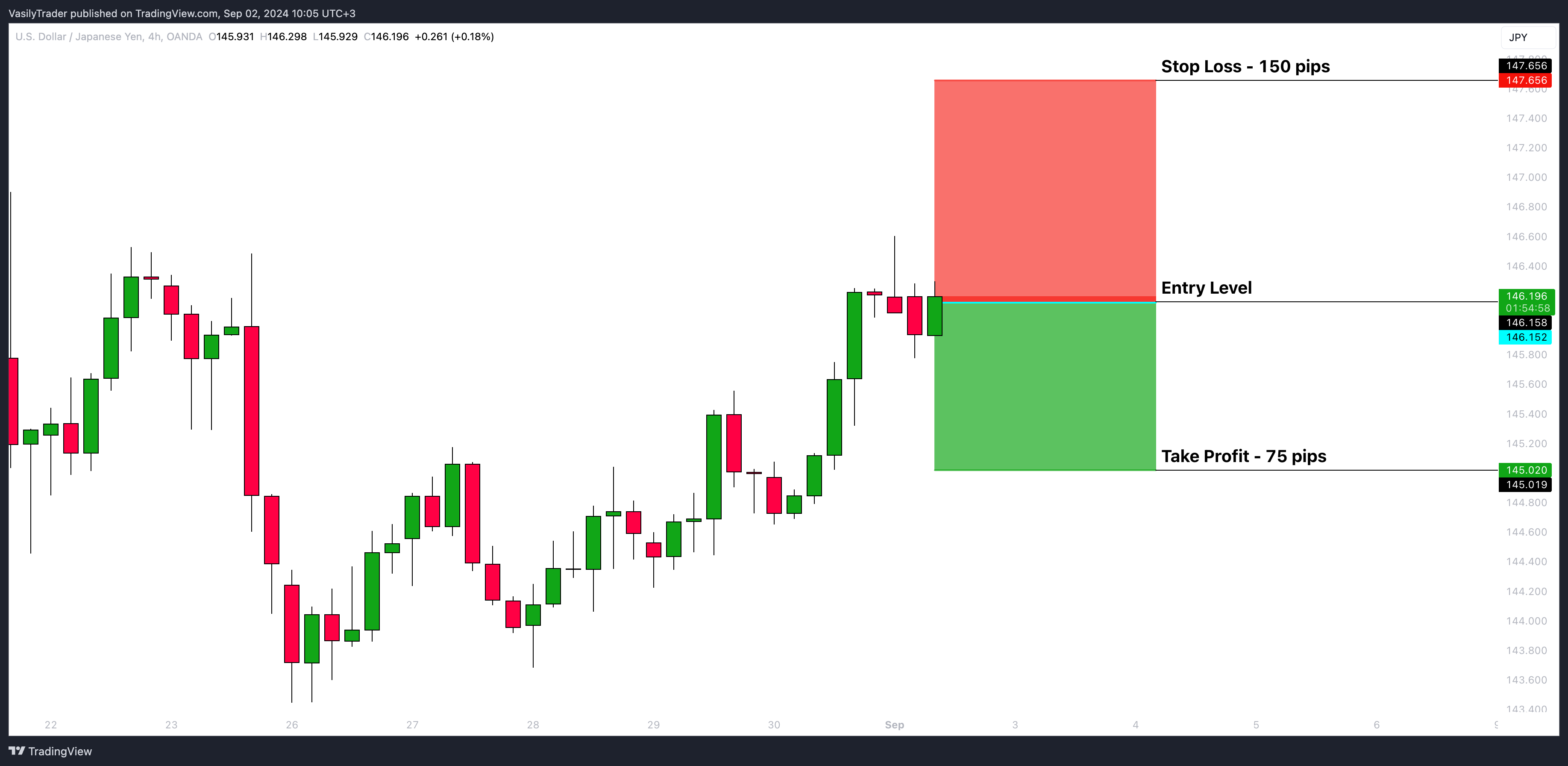 OANDA:USDJPY Chart Image by VasilyTrader