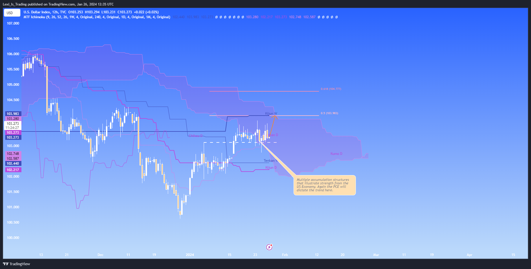 TVC:DXY Chart Image by Lexi_Is_Trading