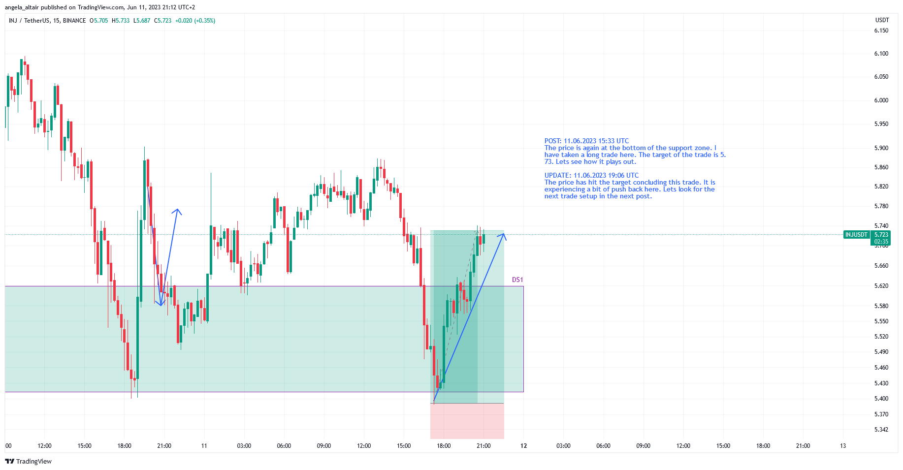 BINANCE:INJUSDT Chart Image by angela_altair