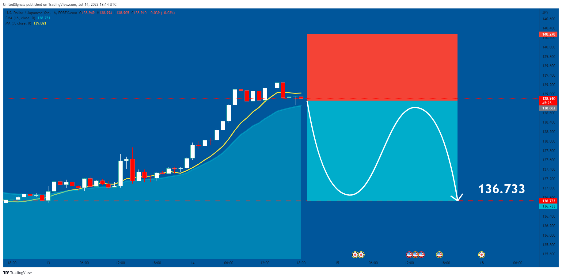 FOREXCOM:USDJPY Chart Image by UnitedSignals