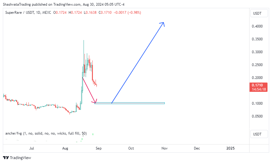 MEXC:RAREUSDT Chart Image by ShashvataTrading