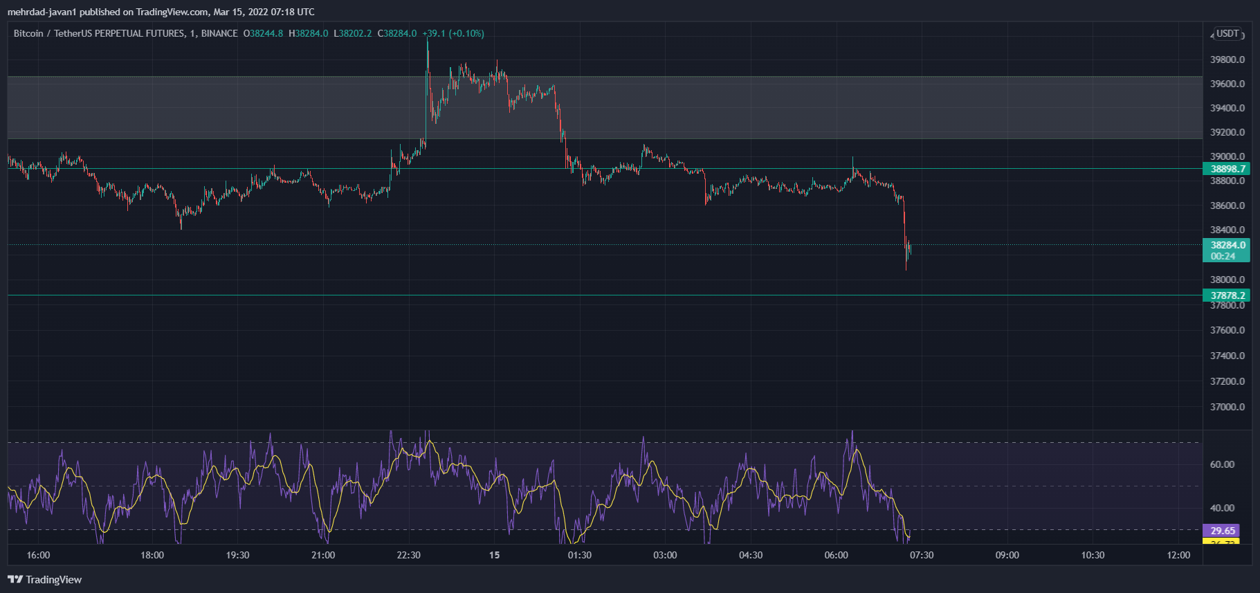 BINANCE:BTCUSDTPERP Chart Image by mehrdad-javan1