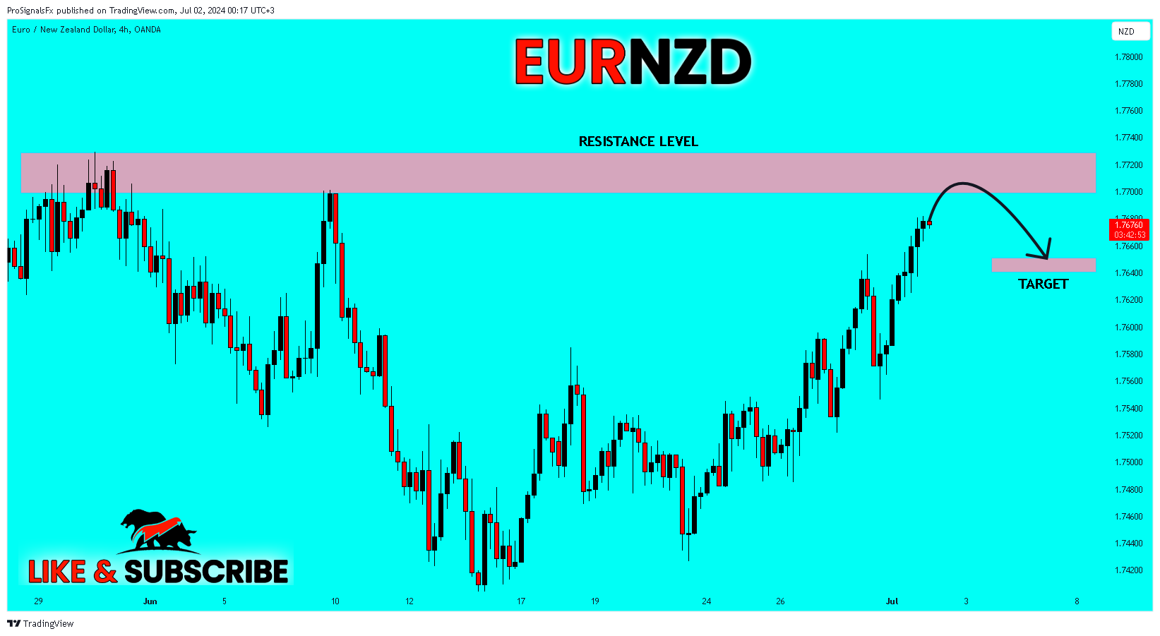 OANDA:EURNZD Chart Image by ProSignalsFx