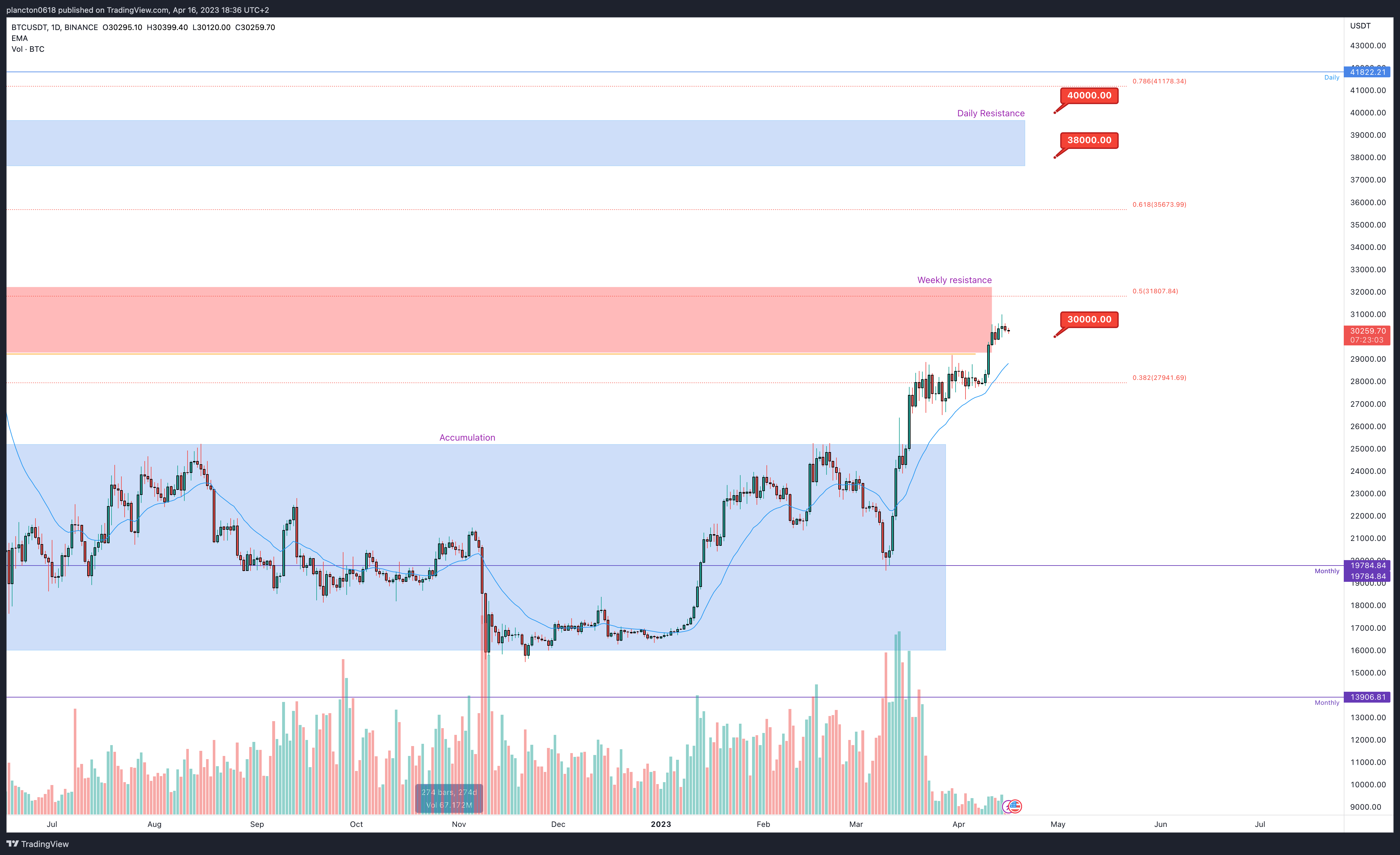 BINANCE:BTCUSDT Chart Image by InkyGrip