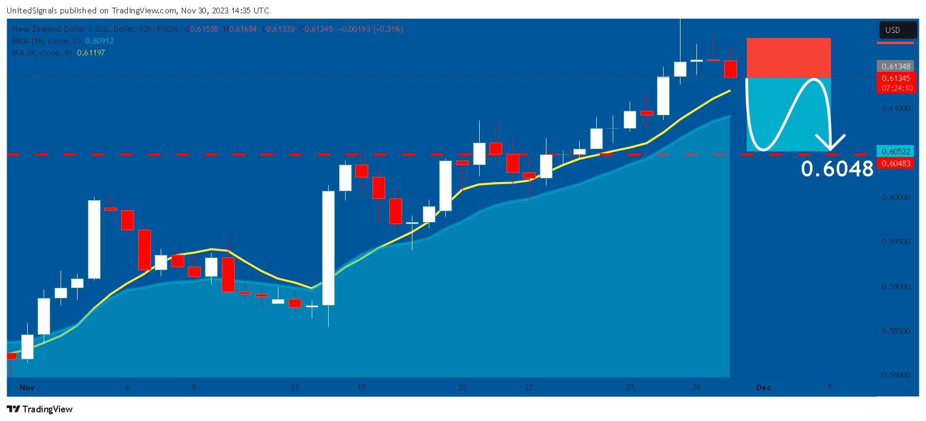 FX:NZDUSD Chart Image by UnitedSignals