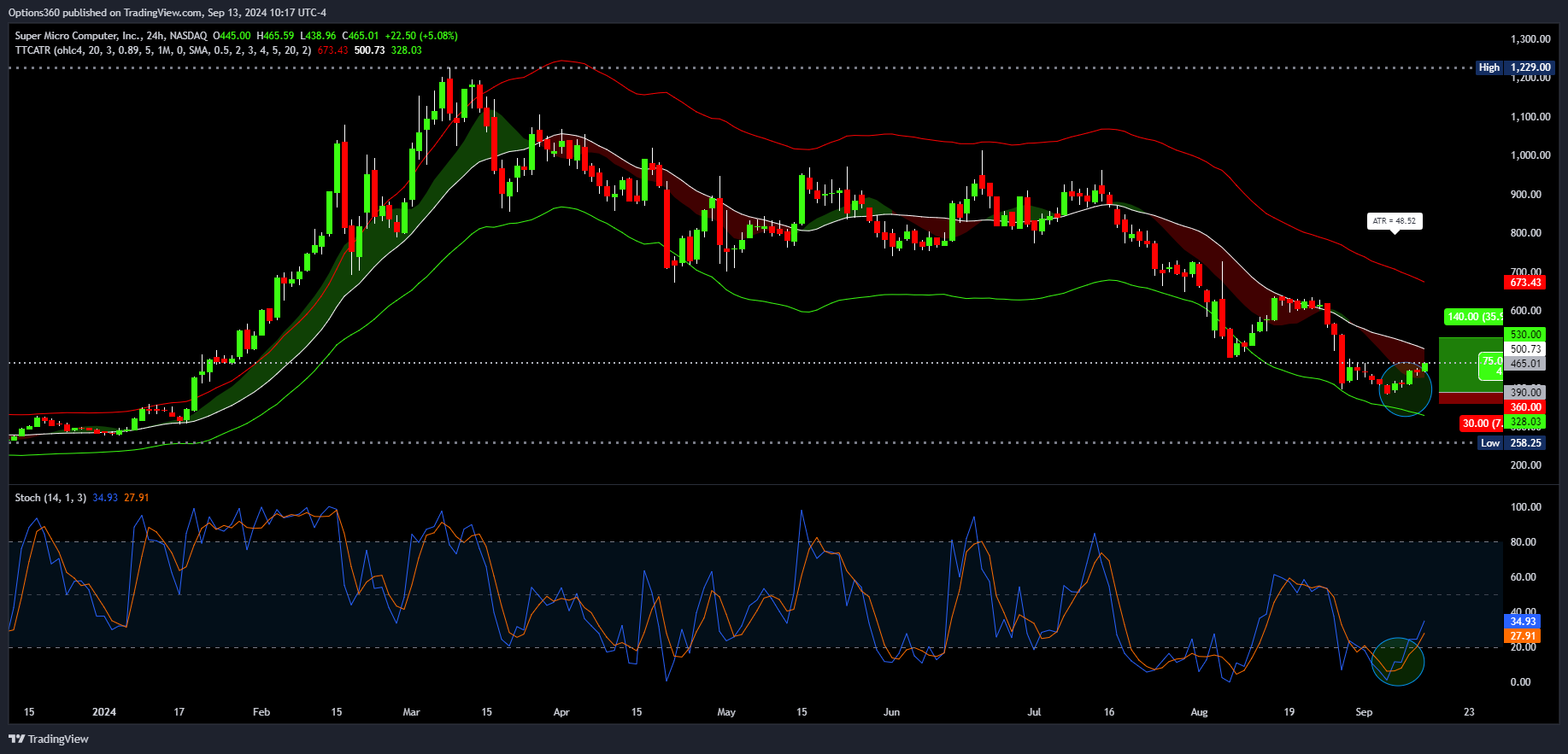 NASDAQ:SMCI Chart Image by Options360