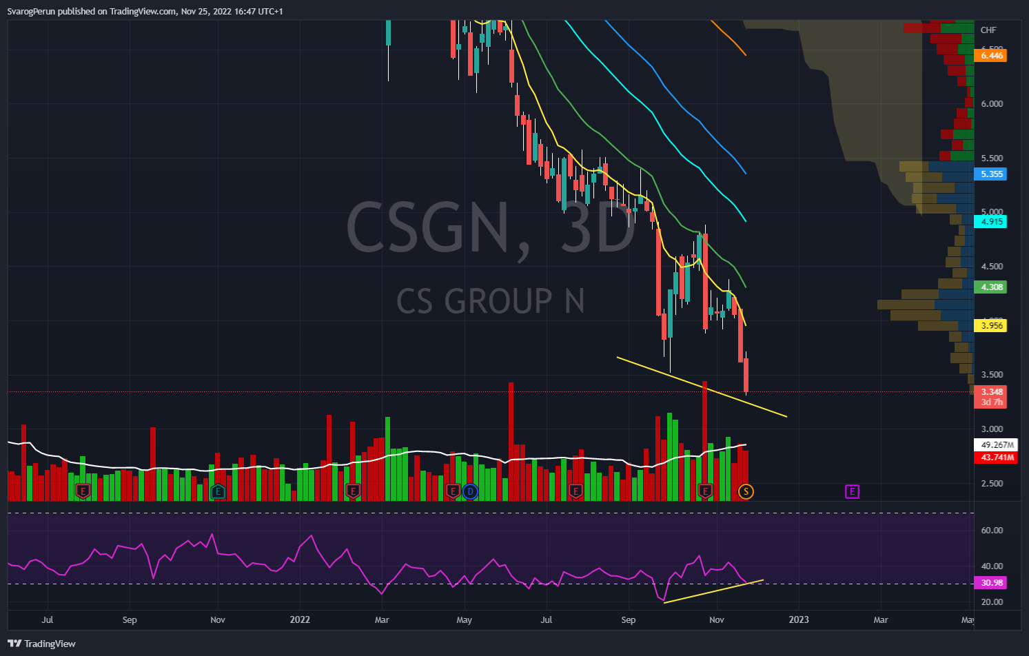 SIX:CSGN Chart Image by SvarogPerun