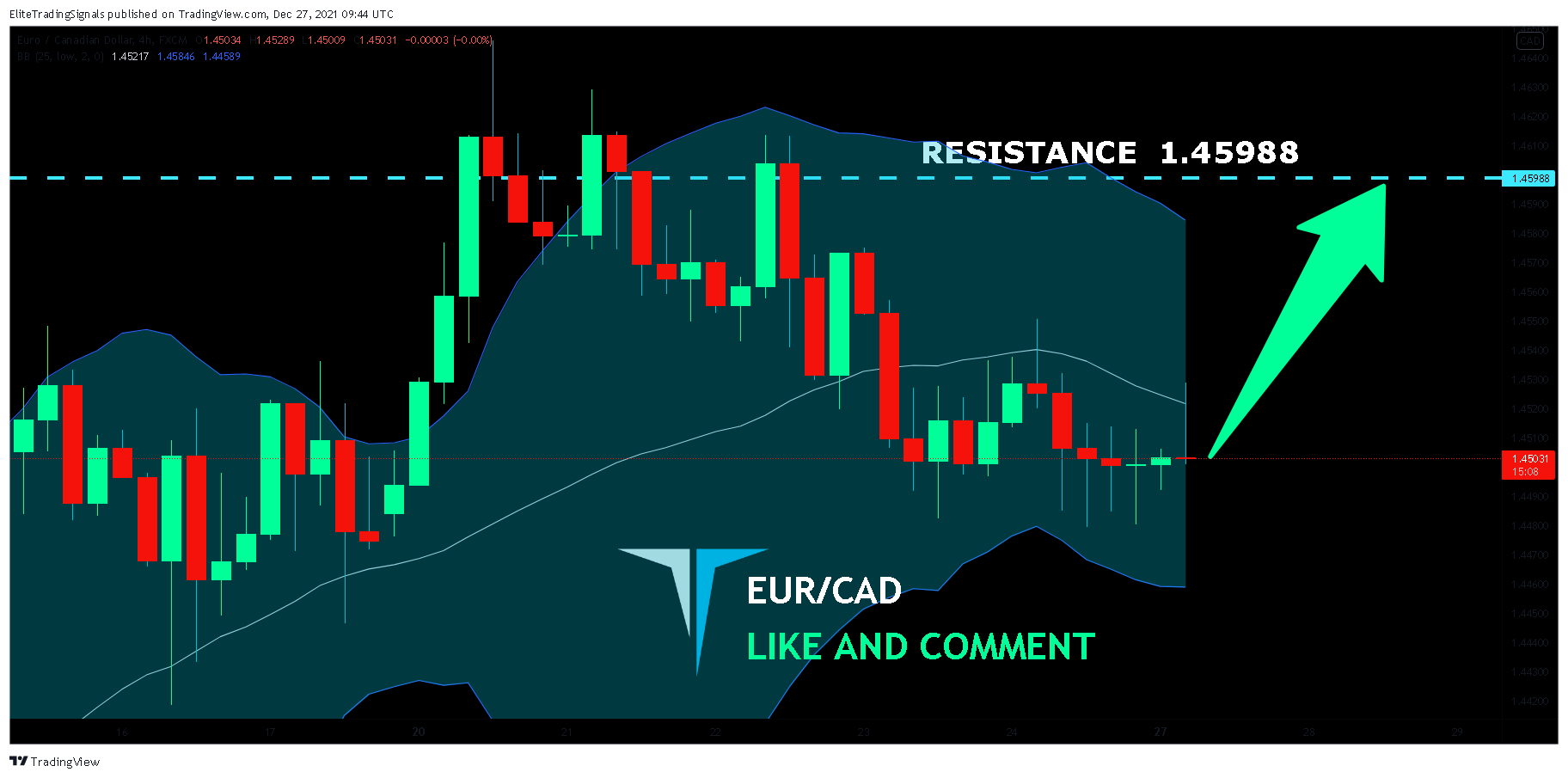 FX:EURCAD Chart Image by EliteTradingSignals