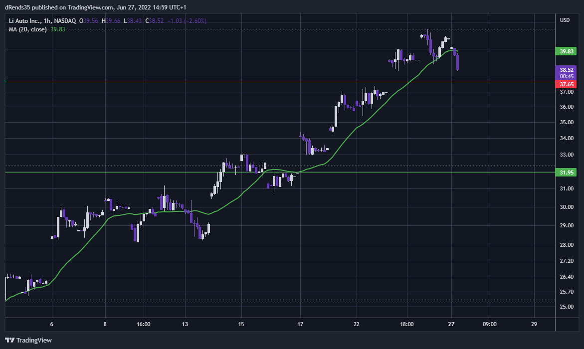 NASDAQ:LI Chart Image by dRends35