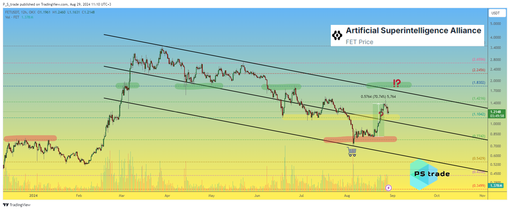 OKX:FETUSDT Chart Image by P_S_trade