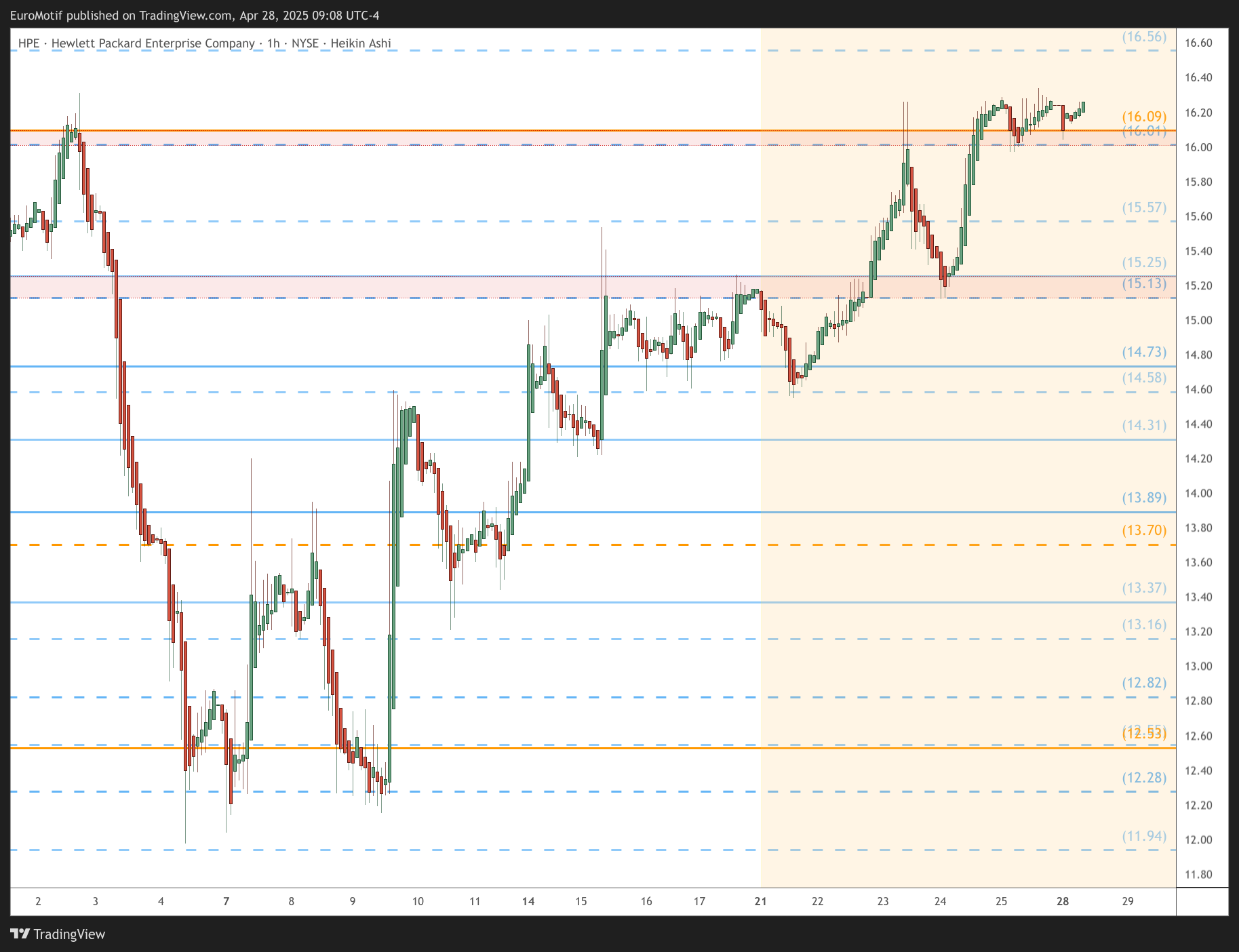 BATS:HPE Chart Image by EuroMotif